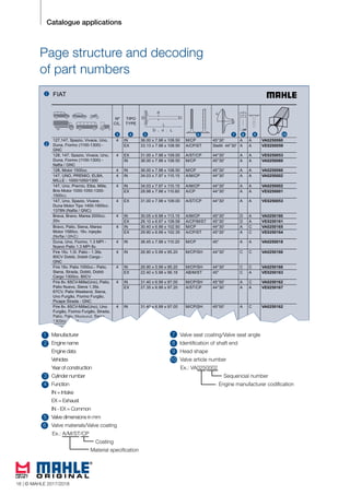 Catalogue applications
16 © MAHLE 2015/2016
1 7
5
8
6
9
10
2
3
4
Page structure and decoding
of part numbers
Manufacturer
Engine name
Engine data
Vehicles
Year of construction
Cylinder number
Function
IN = Intake
EX = Exhaust
IN - EX = Common
Valve dimensions in mm
Valve materials/Valve coating
Valve seat coating/Valve seat angle
Identification of shaft end
Head shape
Valve article number
Ex.: A/M/ST/CP
Coating
Material specification
Ex.: VA0250002
Sequencial number
Engine manufacturer codification
1
2
3 4 5 76 8 9 10
16 | © MAHLE 2017/2018
 