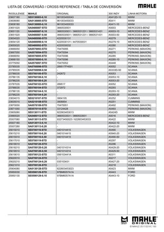 RIOSULENSE MAHLE ORIGINAL 300 INDY LINHA MOTORA
23607180 SE0130083-0,10 961003450043 A5412D-10 MWM
23608080 SA0130085-STD 961003450033 A5411 MWM
23608180 SA0130085-0,10 961003450033 A5411-10 MWM
23651020 SA0480087-STD 3660530931 A5003 MERCEDES-BENZ
23651120 SA0480087-0,10 3660530931 / 3660531231 / 3660531431 A5003-10 MERCEDES-BENZ
23651520 SA0480087-0,50 3660530931 / 3660531231 / 3660531431 A5003-50 MERCEDES-BENZ
23654020 SA0480090-STD 4220530131 A5279 MERCEDES-BENZ
23654120 SA0480090-0,10 4220530131 / 4470530031 A5279-10 MERCEDES-BENZ
23655020 SE0480092-STD 4220530032 A5280 MERCEDES-BENZ
23666050 SA0570093-STD 70470095 A5271 PERKINS (MAXION)
23667050 SA0570094-STD 70470094 A5270 PERKINS (MAXION)
23668050 SE0570095-STD 70470096 A5285 PERKINS (MAXION)
23668150 SE0570095-0,10 70470096 A5285-10 PERKINS (MAXION)
23775050 SA0570097-STD 70470052 A5448 PERKINS (MAXION)
23785035 SA0760098-STD 289517FH001 A5052 SCANIA
23785535 SA0760098-0,50 - A5333D-50 SCANIA
23786035 SE0760100-STD 242672 A5053 SCANIA
23786135 SE0760100-0,10 - A5053-10 SCANIA
23786235 SE0760100-0,20 - A5053-20 SCANIA
23787035 SA0760103-STD 289517 A5052 SCANIA
23788035 SE0760104-STD 372972 A5293 SCANIA
23788135 SE0760104-0,10 - A5293-10 SCANIA
23788235 SE0760104-0,20 - A5293-20 SCANIA
23834015 SE0210107-STD 3904105 A5252 CUMMINS
23835015 SA0210108-STD 3906854 A5251 CUMMINS
23870050 SA0570109-STD 70470051 A5492 PERKINS (MAXION)
23871050 SE0570110-STD 33124428 A5493 PERKINS (MAXION)
23905080 SE0130111-STD 922903453013 A5424D MWM
23990020 SA0480112-STD 3660533531 / 3660533931 A5016 MERCEDES-BENZ
25507080 SA0130113-STD 93273450023 / 622603453033 A5422 MWM
25507180 SA0130113-0,10 - A5422-10 MWM
25507280 SA0130113-0,20 - A5422-20 MWM
25615010 SE0700116-STD 0401014415 A5490 VOLKSWAGEN
25615210 SE0700116-0,20 0401014415 A5940-20 VOLKSWAGEN
25615510 SE0700116-0,50 0401014415 A5490-50 VOLKSWAGEN
25617010 SE0700119-STD - A5297 VOLKSWAGEN
25618010 SA0700120-STD - A5296 VOLKSWAGEN
25618210 SA0700120-0,20 0401014314 A5429-20 VOLKSWAGEN
25618510 SA0700120-0,50 0401014314 A5429-50 VOLKSWAGEN
25619010 SE0700123-STD 056103441A A5311 VOLKSWAGEN
25620010 SA0700124-STD - A5217 VOLKSWAGEN
25620210 SA0700124-0,20 035103431 A5427-20 VOLKSWAGEN
25621010 SE0700126-STD - A5218 VOLKSWAGEN
25904080 SA0130128-STD 622603453023 A5423 MWM
25950030 SE0590129-STD 97BM6057A1A A5443 FORD
25950130 SE0590129-0,10 97BM6057A1A A5443-10 FORD
LISTA DE CONVERSÃO / CROSS REFERENCE / TABLA DE CONVERSIÓN
© MAHLE 2017/2018 | 193
 