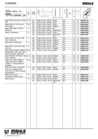 CUMMINS
Motor B 5.9L / BTA 5.9L / BTAA
5.9L
4-6 IN 44.98 x 7.97 x 129.05 M/CP 30° A A VA0210151
EX 42.03 x 7.96 x 128.96 A/CP 45° A A VE0210150
Motor ISB 4.5L / 6.7L Euro 5 -
Ford Cargo
4-6 IN 33.00 x 7.00 x 124.65 M/CP 30° A C VA0210442
EX 33.00 x 7.00 x 124.28 A/M/CP 45° A C VE0210443
Motor ISM, QSM, L10, M11
Eletrônico
6 IN 42.55 x 9.63 x 195.45 M 30° A C VA0210237
EX 42.42 x 9.62 x 195.45 A/M/ST/CP 30° A C VE0210236
Motor L10 Mecânico 6 IN 42.38 x 9.63 x 176.35 M/CP 30° A C VA0210446
EX 42.43 x 9.63 x 176.30 AN/CS/ST/
CP
30° A C VE0211261
Motor C 8.3L / CT 8.3L / CTA
8.3L / CTAA 8.3L
6 IN 52.00 x 9.49 x 151.18 M/CP 60° A A VA0210153
EX 46.06 x 9.49 x 150.94 A/M/CP 45° A A VE0210152
Motor Série C Eletrônico 6 IN 38.00 x 7.98 x 137.75 A/M/CP 60° A C VA0211427
EX 38.00 x 7.98 x 137.77 A/M/CP 45° A C VE0211428
Motor 505 CI, Serie ISC Turbo
8.3L 24v
6 IN 38.00 x 7.98 x 137.76 M/CP 30° A A VA0211371
EX 38.03 x 7.97 x 137.73 A/M/CP 45° A A VE0211372
Motor N855 / NT855 / NTA855 /
NH-NHE 220 / 225 / 230 / 250 /
NHCT / NTA 370 / 380 / 420
6-12 IN 47.60 x 11.43 x 179.30 M/SH 30° B A VA0210147
Motor NTA855 / NTTA855 - (Big
Cam) - Marítimo
6-12 EX 47.50 x 11.46 x 179.42 AN/CS 60° B A VE0210148
EX 47.50 x 11.46 x 179.42 A/CS 60° B A VE0210149
Motor G5.9 / B4.5 / QSB5.9
/ ISBe / GB / B5.9 / QSB4.5
/ QSB3.9 - Turbo Electrônico
Ecológico
4-6 IN 33.00 x 7.00 x 124.65 M/CP 30° A C VA0210442
EX 33.00 x 7.00 x 124.28 A/M/CP 45° A C VE0210443
Motor ISF 3.8 8V / 16v SOHV
L4 Euro 5 - Delivery 5150,
8160, 9150, 10160 Pus, Agrale
Chassi MA 8.7
4 IN 33.00 x 7.00 x 124.65 M/CP 30° A C VA0210442
EX 33.00 x 7.00 x 124.28 A/M/CP 45° A C VE0210443
Motor ISL 8.9L 24v -
Constelation 19330 Tractor
6 IN 38.00 x 7.98 x 137.76 M/CP 30° A A VA0211371
EX 38.03 x 7.97 x 137.73 A/M/CP 45° A A VE0211372
Motor Série K 6 IN 56.32 x 12.58 x 191.75 M/CP 60° E E VA0211465
EX 56.41 x 12.56 x 191.76 AN/CS/ST/
CP
60° E E VE0211466
34 | © MAHLE 2017/2018
Nº
CIL.
TIPO
TYPE
 