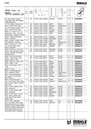 FIAT
147, Uno, Spazio, Vivace,
Duna Motor Tipo 1400-1600cc.
1378N (Gasolina)
4 EX 31.00 x 7.98 x 109.00 A/ST/CP 44°30' A A VE0250053
127,147, Spazio, Vivace, Uno,
Duna, Fiorino (1100-1300)
4 IN 36.00 x 7.98 x 108.50 M/CP 45°30' A A VA0250060
EX 33.13 x 7.98 x 108.95 A/CP/ST Stellit 44°30' A A VE0250059
128, 147, Spazio, Vivace, Uno,
Duna, Fiorino (1100-1300)
4 IN 36.00 x 7.98 x 108.50 M/CP 45°30' A A VA0250060
EX 31.00 x 7.98 x 109.00 A/ST/CP 44°30' A A VE0250053
Motor 1.0 / 1.050 / 1.3 / 1.5 -
Carburado / 1 bico - 147, Uno,
Prêmio, Elba - Gasolina / Álcool
4 IN 34.03 x 7.97 x 110.15 A/M/CP 44°30' A A VA0250002
EX 28.98 x 7.98 x 110.60 A/CP 44°30' A A VE0250001
Motor 2.0 20v 5cil Aspirado -
Marea - Gasolina
4 IN 30.00 x 6.98 x 113.15 A/M/CP 45°30' D A VA0250160
EX 26.10 x 6.97 x 108.58 A/CP/M/ST 45°30' D A VE0250161
Motor 1.0 MPI / 1.5 MPI - Palio,
Palio Weekend - Gasolina
4 IN 36.45 x 7.98 x 110.20 M/CP 45° A A VA0250018
EX 29.40 x 7.98 x 110.60 A/CP Stellit 44°30' A A VE0250019
Motor 1.0 16v Fire / 1.3 16v
Fire - Doblo, Palio, Siena,
Strada - Gasolina
4 IN 26.90 x 5.99 x 95.20 M/CP/SH 44°30' C C VA0250166
EX 22.40 x 5.98 x 96.18 AB/M/ST 45° C A VE0250163
Motor 1.0 8v Fire / 1.3 8v Fire -
Fiorino, Palio, Weekend, Siena,
Strada, Uno Mille - Até 2008 -
Gasolina / Flex
4 IN 31.40 x 6.99 x 97.00 M/CP/SH 45°50' A C VA0250162
EX 27.35 x 6.99 x 97.20 A/ST/CP 44°30' A A VE0250167
Motor 1.0 8v Fire Economy -
2009-> - Flex / Motor 1.0 8v
Evotec - 2010-> - Flex
4 IN 31.40 x 4.99 x 98.10 M/CP 44°30' C C VA0251632
EX 27.30 x 4.98 x 98.77 A/M/CP 44°45' C C VE0250272
Motor 1.4 8v Fire - Palio, Idea,
Siena - 2006-> - Flex
4 IN 33.18 x 4.99 x 98.20 M/CP 44°45' C C VA0250271
EX 27.30 x 4.98 x 98.77 A/M/CP 44°45' C C VE0250272
Motor 1.4 8v Evotec - 2011->
- Flex
4 IN 33.20 x 4.99 x 99.90 M/CP 44°30' C C VA0251633
EX 28.00 x 4.99 x 100.46 A/M/CP 45°30' C C VE0251476
Motor 1.5 - 128 4 IN 36.00 x 7.98 x 108.50 M/CP 45°30' A A VA0250060
Motor 1.5 Sevel Argentino -
85cv - Gasolina / Álcool
4 IN 39.50 x 7.98 x 108.50 CP/M 44°30' A A VA0250054
EX 31.00 x 7.98 x 109.00 A/CP/ST Stellit 44°30' A A VE0250053
Motor 1.5 Sevel Argentino -
70cv a 82cv - Uno, Premio,
Elba, Fiorino
4 IN 36.00 x 7.98 x 108.50 M/CP 45°30' A A VA0250060
EX 33.13 x 7.98 x 108.95 A/CP/ST Stellit 44°30' A A VE0250059
Motor 1.6 8v Carburado / 1
bico - Uno, Premio, Duna, Elba,
Fiorino, Palio / Motor 1.6 8v IE /
MPI - Tipo
4 IN 39.50 x 7.98 x 108.50 CP/M 44°30' A A VA0250054
EX 31.00 x 7.98 x 109.00 A/CP/ST Stellit 44°30' A A VE0250053
Motor 1.6 16v - Marea, Palio,
Siena - Gasolina
4 IN 30.40 x 6.99 x 102.50 M/CP 44°30' A C VA0250165
EX 29.90 x 6.99 x 102.35 A/CP/ST 45°30' A C VE0250164
Motor 1.8 16v - Marea, Stilo,
Brava - Gasolina
4 IN 33.55 x 6.98 x 113.36 M/CP 45°30' C A VA0250168
EX 28.10 x 6.96 x 108.49 A/CP/M/ST 45°30' C A VE0250169
Motor 1.6 16v Etorq / 1.8 16v
Etorq - Bravo, Doblo, Idea,
Linea, Palio, Punto, Siena,
Strada - Flex
4 IN 30.77 x 5.94 x 109.52 M/CP 44°30' C C VA0251610
EX 23.27 x 5.92 x 118.34 AB/M/N 44°30' C E VE0251611
Motor 1.8 8v - Palio (EX,
ELX, HLX) 2003->2007, Palio
Weekend (EX, ELX, HLX, Stile,
Adventure) 2003->2006, Strada
(Working, Trekking, Adventure)
2003->2008, Siena (EX, ELX,
HLX) 2003->2007 - Gasolina
4 IN 38.00 x 7.00 x 101.50 M/CP 44° A C VA0140086
EX 31.00 x 6.99 x 101.50 A/ST/CP 44° A E VE0140370
© MAHLE 2017/2018 | 35
Nº
CIL.
TIPO
TYPE
 