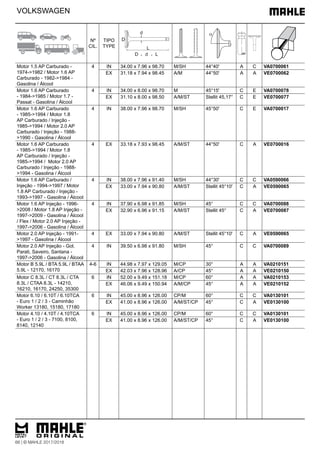 VOLKSWAGEN
Motor 1.5 AP Carburado -
1974->1982 / Motor 1.6 AP
Carburado - 1982->1984 -
Gasolina / Álcool
4 IN 34.00 x 7.96 x 98.70 M/SH 44°40' A C VA0700061
EX 31.18 x 7.94 x 98.45 A/M 44°50' A A VE0700062
Motor 1.6 AP Carburado
- 1984->1985 / Motor 1.7 -
Passat - Gasolina / Álcool
4 IN 34.00 x 8.00 x 98.70 M 45°15' C E VA0700078
EX 31.10 x 8.00 x 98.50 A/M/ST Stellit 45,17° C E VE0700077
Motor 1.6 AP Carburado
- 1985->1994 / Motor 1.8
AP Carburado / Injeção -
1985->1994 / Motor 2.0 AP
Carburado / Injeção - 1988-
>1990 - Gasolina / Álcool
4 IN 38.00 x 7.96 x 98.70 M/SH 45°50' C E VA0700017
Motor 1.6 AP Carburado
- 1985->1994 / Motor 1.8
AP Carburado / Injeção -
1985->1994 / Motor 2.0 AP
Carburado / Injeção - 1988-
>1994 - Gasolina / Álcool
4 EX 33.18 x 7.93 x 98.45 A/M/ST 44°50' C A VE0700016
Motor 1.6 AP Carburado /
Injeção - 1994->1997 / Motor
1.8 AP Carburado / Injeção -
1993->1997 - Gasolina / Álcool
4 IN 38.00 x 7.96 x 91.40 M/SH 44°30' C C VA0590066
EX 33.00 x 7.94 x 90.80 A/M/ST Stellit 45°10' C A VE0590065
Motor 1.6 AP Injeção - 1996-
>2008 / Motor 1.8 AP Injeção -
1997->2009 - Gasolina / Álcool
/ Flex / Motor 2.0 AP Injeção -
1997->2006 - Gasolina / Álcool
4 IN 37.90 x 6.98 x 91.85 M/SH 45° C C VA0700088
EX 32.90 x 6.96 x 91.15 A/M/ST Stellit 45° C A VE0700087
Motor 2.0 AP Injeção - 1991-
>1997 - Gasolina / Álcool
4 EX 33.00 x 7.94 x 90.80 A/M/ST Stellit 45°10' C A VE0590065
Motor 2.0 AP Injeção - Gol,
Parati, Saveiro, Santana -
1997->2006 - Gasolina / Álcool
4 IN 39.50 x 6.98 x 91.80 M/SH 45° C C VA0700089
Motor B 5.9L / BTA 5.9L / BTAA
5.9L - 12170, 16170
4-6 IN 44.98 x 7.97 x 129.05 M/CP 30° A A VA0210151
EX 42.03 x 7.96 x 128.96 A/CP 45° A A VE0210150
Motor C 8.3L / CT 8.3L / CTA
8.3L / CTAA 8.3L - 14210,
16210, 16170, 24250, 35300
6 IN 52.00 x 9.49 x 151.18 M/CP 60° A A VA0210153
EX 46.06 x 9.49 x 150.94 A/M/CP 45° A A VE0210152
Motor 6.10 / 6.10T / 6.10TCA
- Euro 1 / 2 / 3 - Caminhão
Worker 13180, 15180, 17180
6 IN 45.00 x 8.96 x 126.00 CP/M 60° C C VA0130101
EX 41.00 x 8.96 x 126.00 A/M/ST/CP 45° C A VE0130100
Motor 4.10 / 4.10T / 4.10TCA
- Euro 1 / 2 / 3 - 7100, 8100,
8140, 12140
6 IN 45.00 x 8.96 x 126.00 CP/M 60° C C VA0130101
EX 41.00 x 8.96 x 126.00 A/M/ST/CP 45° C A VE0130100
66 | © MAHLE 2017/2018
Nº
CIL.
TIPO
TYPE
 