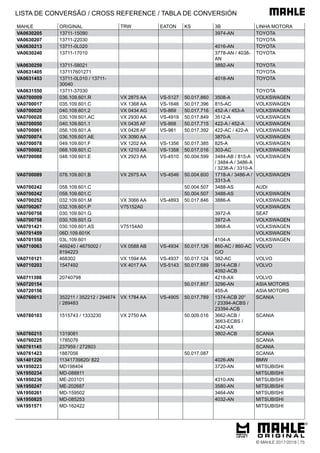 MAHLE ORIGINAL TRW EATON KS 3B LINHA MOTORA
VA0630205 13711-15090 3974-AN TOYOTA
VA0630207 13711-22030 TOYOTA
VA0630213 13711-0L020 4016-AN TOYOTA
VA0630240 13711-17010 3778-AN / 4038-
AN
TOYOTA
VA0630259 13711-58021 3892-AN TOYOTA
VA0631405 137117601271 TOYOTA
VA0631453 13711-0L010 / 13711-
30040
4018-AN TOYOTA
VA0631550 13711-37030 TOYOTA
VA0700009 036.109.601.R VX 2875 AA VS-5127 50.017.860 3508-A VOLKSWAGEN
VA0700017 035.109.601.C VX 1368 AA VS-1646 50.017.396 815-AC VOLKSWAGEN
VA0700020 040.109.601.2 VX 0434 AG VS-869 50.017.716 452-A / 453-A VOLKSWAGEN
VA0700028 030.109.601.AC VX 2930 AA VS-4919 50.017.849 3512-A VOLKSWAGEN
VA0700050 040.109.601.1 VX 0435 AF VS-868 50.017.715 422-A / 452-A VOLKSWAGEN
VA0700061 056.109.601.A VX 0428 AF VS-981 50.017.392 422-AC / 422-A VOLKSWAGEN
VA0700074 036.109.601.AE VX 3090 AA 3870-A VOLKSWAGEN
VA0700078 049.109.601.F VX 1202 AA VS-1356 50.017.385 825-A VOLKSWAGEN
VA0700082 068.109.601.C VX 1210 AA VS-1358 50.017.016 303-AC VOLKSWAGEN
VA0700088 048.109.601.E VX 2923 AA VS-4510 50.004.599 3484-AB / 815-A
/ 3484-A / 3486-A
/ 3238-A / 3310-A
VOLKSWAGEN
VA0700089 078.109.601.B VX 2975 AA VS-4546 50.004.600 1718-A / 3486-A /
3313-A
VOLKSWAGEN
VA0700242 058.109.601.C 50.004.507 3488-AS AUDI
VA0700242 058.109.601.C 50.004.507 3488-AS VOLKSWAGEN
VA0700252 032.109.601.M VX 3066 AA VS-4893 50.017.846 3886-A VOLKSWAGEN
VA0700267 032.109.601.P V75152A0 VOLKSWAGEN
VA0700758 030.109.601.G 3972-A SEAT
VA0700758 030.109.601.G 3972-A VOLKSWAGEN
VA0701421 030.109.601.AS V75154A0 3868-A VOLKSWAGEN
VA0701459 06D.109.601K VOLKSWAGEN
VA0701558 03L.109.601 4104-A VOLKSWAGEN
VA0710063 469240 / 4675002 /
8194223
VX 0588 AB VS-4934 50.017.126 860-AC / 860-AC
C/O
VOLVO
VA0710121 468302 VX 1594 AA VS-4937 50.017.124 582-AC VOLVO
VA0710203 1547492 VX 4017 AA VS-5143 50.017.689 3914-ACB /
4092-ACB
VOLVO
VA0711398 20740798 4218-AX VOLVO
VA0720154 50.017.857 3296-AN ASIA MOTORS
VA0720156 455-A ASIA MOTORS
VA0760013 352211 / 352212 / 294674
/ 289483
VX 1784 AA VS-4905 50.017.789 1374-ACB 20°
/ 23394-ACBS /
23394-ACB
SCANIA
VA0760103 1515743 / 1333230 VX 2750 AA 50.009.016 3662-ACB /
3663-ECBS /
4242-AX
SCANIA
VA0760215 1319081 3802-ACB SCANIA
VA0760225 1785076 SCANIA
VA0761145 237959 / 272803 SCANIA
VA0761423 1887056 50.017.087 SCANIA
VA1401226 11341739820/ 822 4026-AN BMW
VA1950223 MD198404 3720-AN MITSUBISHI
VA1950234 MD-088811 MITSUBISHI
VA1950236 ME-203101 4310-AN MITSUBISHI
VA1950247 ME-202687 3580-AN MITSUBISHI
VA1950261 MD-159502 3464-AN MITSUBISHI
VA1950825 MD-085253 4032-AN MITSUBISHI
VA1951571 MD-162422 MITSUBISHI
LISTA DE CONVERSÃO / CROSS REFERENCE / TABLA DE CONVERSIÓN
© MAHLE 2017/2018 | 75
 