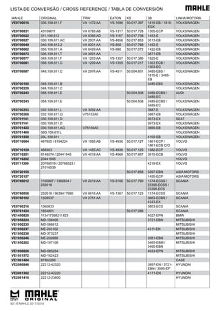 MAHLE ORIGINAL TRW EATON KS 3B LINHA MOTORA
VE0700016 035.109.611.F VX 1472 AA VS-1696 50.017.397 1815-EB / 1815-
EGX
VOLKSWAGEN
VE0700021 43109611 VX 0785 AB VS-1317 50.017.728 1305-ECP VOLKSWAGEN
VE0700022 311.109.612 VX 0366 AD VS-1167 50.017.738 1453-E VOLKSWAGEN
VE0700027 030.109.611.AC VX 2931 AA VS-4856 50.017.853 3513-EB VOLKSWAGEN
VE0700049 040.109.612.2 VX 0201 AA VS-850 50.017.788 1452-E VOLKSWAGEN
VE0700062 056.109.611.A VX 0429 AA VS-980 50.017.072 1422-EB VOLKSWAGEN
VE0700073 036.109.611.T VX 3091 AA 3871-EB VOLKSWAGEN
VE0700077 049.109.611.F VX 1203 AA VS-1357 50.017.386 1825-E VOLKSWAGEN
VE0700081 068.109.611.C VX 1209 AA VS-1359 50.017.017 1303 ECB /
1303-EC
VOLKSWAGEN
VE0700087 048.109.611.C VX 2976 AA VS-4511 50.004.601 3485-EBS /
1815-E / 3485-
EB
VOLKSWAGEN
VE0700190 048.109.611.B 3485-EBS VOLKSWAGEN
VE0700220 048.109.611.C VOLKSWAGEN
VE0700243 058.109.611.E 50.004.508 3489-ECBS /
3489-EC
AUDI
VE0700243 058.109.611.E 50.004.508 3489-ECBS /
3489-EC
VOLKSWAGEN
VE0700253 032.109.611.L VX 3092 AA 3887-E VOLKSWAGEN
VE0700268 032.109.611.Q V75153A0 3887-EB VOLKSWAGEN
VE0701141 030.109.611.D 3973-EX SEAT
VE0701141 030.109.611.D 3973-EX VOLKSWAGEN
VE0701422 030.109.611.AG V75155A0 3869-EB VOLKSWAGEN
VE0701460 06D.109.611L VOLKSWAGEN
VE0701559 03L.109.611 4105-EB VOLKSWAGEN
VE0710064 467855 / 8194224 VX 1085 AB VS-4936 50.017.127 1861-ECP /
1861-ECB C/O
VOLVO
VE0710120 468303 VX 1455 AC VS-4938 50.017.125 1582-ECP VOLVO
VE0710201 8148574 / 20441945 VX 4018 AA VS-4968 50.017.667 3915-ECB VOLVO
VE0710202 20441945 VOLVO
VE0711399 20768519 / 20768523 /
21016539
4219-EX VOLVO
VE0720155 50.017.858 3297-EBN ASIA MOTORS
VE0720157 1455-ECP ASIA MOTORS
VE0760012 1100997 / 1360834 /
232018
VX 2019 AA VS-5166 50.017.790 1374-ECSS /
23395-ECSS /
23395-ECS
SCANIA
VE0760058 232018 / 9639417980 VX 0616 AA VS-1367 50.017.123 1374-ECSS SCANIA
VE0760102 1328537 VX 2751 AA 3663-ECBS /
4243-EX
SCANIA
VE0760216 1360833 3803-ECS SCANIA
VE0761424 1854801 50.017.086 SCANIA
VE1400820 11341739821/ 823 4027-EPN BMW
VE1950224 MD-198406 3721-EBN MITSUBISHI
VE1950235 MD-088812 MITSUBISHI
VE1950237 ME-203102 4311-EN MITSUBISHI
VE1950238 MD-373237 MITSUBISHI
VE1950246 ME-202688 3581-EBN MITSUBISHI
VE1950262 MD-197106 3465-EBM /
3465-EBN
MITSUBISHI
VE1950826 MD-085254 4033-EPN MITSUBISHI
VE1951572 MD-162423 MITSUBISHI
VE1961404 87802266 CASE
VE2080848 22212-42520 3897-EN / 3721-
EBN / 3595-EP
HYUNDAI
VE2081302 22212-42220 4171-EN HYUNDAI
VE2081418 22212-23600 HYUNDAI
LISTA DE CONVERSÃO / CROSS REFERENCE / TABLA DE CONVERSIÓN
82 | © MAHLE 2017/2018
 