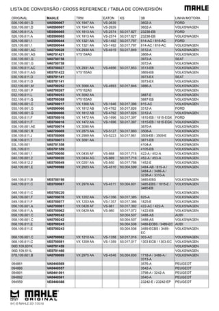 ORIGINAL MAHLE TRW EATON KS 3B LINHA MOTORA
026.109.601.D VA0590067 VX 1947 AA VS-2639 3602-A FORD
026.109.601.D VA0590067 VX 1947 AA VS-2639 3602-A VOLKSWAGEN
026.109.611.A VE0590065 VX 1813 AA VS-2574 50.017.827 23238-EB FORD
026.109.611.A VE0590065 VX 1813 AA VS-2574 50.017.827 23238-EB VOLKSWAGEN
029.109.601.1 VA0590044 VX 1321 AA VS-1492 50.017.797 814-AC / 816-AC FORD
029.109.601.1 VA0590044 VX 1321 AA VS-1492 50.017.797 814-AC / 816-AC VOLKSWAGEN
030.109.601.AC VA0700028 VX 2930 AA VS-4919 50.017.849 3512-A VOLKSWAGEN
030.109.601.AS VA0701421 V75154A0 3868-A VOLKSWAGEN
030.109.601.G VA0700758 3972-A SEAT
030.109.601.G VA0700758 3972-A VOLKSWAGEN
030.109.611.AC VE0700027 VX 2931 AA VS-4856 50.017.853 3513-EB VOLKSWAGEN
030.109.611.AG VE0701422 V75155A0 3869-EB VOLKSWAGEN
030.109.611.D VE0701141 3973-EX SEAT
030.109.611.D VE0701141 3973-EX VOLKSWAGEN
032.109.601.M VA0700252 VX 3066 AA VS-4893 50.017.846 3886-A VOLKSWAGEN
032.109.601.P VA0700267 V75152A0 VOLKSWAGEN
032.109.611.L VE0700253 VX 3092 AA 3887-E VOLKSWAGEN
032.109.611.Q VE0700268 V75153A0 3887-EB VOLKSWAGEN
035.109.601.C VA0700017 VX 1368 AA VS-1646 50.017.396 815-AC VOLKSWAGEN
035.109.601.G VA0590066 VX 1812 AB VS-4762 50.017.826 3312-A FORD
035.109.601.G VA0590066 VX 1812 AB VS-4762 50.017.826 3312-A VOLKSWAGEN
035.109.611.F VE0700016 VX 1472 AA VS-1696 50.017.397 1815-EB / 1815-EGX FORD
035.109.611.F VE0700016 VX 1472 AA VS-1696 50.017.397 1815-EB / 1815-EGX VOLKSWAGEN
036.109.601.AE VA0700074 VX 3090 AA 3870-A VOLKSWAGEN
036.109.601.R VA0700009 VX 2875 AA VS-5127 50.017.860 3508-A VOLKSWAGEN
036.109.611.J VE0700008 VX 2989 AA VS-5223 50.017.861 3509-EB / 3509-E VOLKSWAGEN
036.109.611.T VE0700073 VX 3091 AA 3871-EB VOLKSWAGEN
03L.109.601 VA0701558 4104-A VOLKSWAGEN
03L.109.611 VE0701559 4105-EB VOLKSWAGEN
040.109.601.1 VA0700050 VX 0435 AF VS-868 50.017.715 422-A / 452-A VOLKSWAGEN
040.109.601.2 VA0700020 VX 0434 AG VS-869 50.017.716 452-A / 453-A VOLKSWAGEN
040.109.612.2 VE0700049 VX 0201 AA VS-850 50.017.788 1452-E VOLKSWAGEN
048.109.601.E VA0700088 VX 2923 AA VS-4510 50.004.599 3484-AB / 815-A /
3484-A / 3486-A /
3238-A / 3310-A
VOLKSWAGEN
048.109.611.B VE0700190 3485-EBS VOLKSWAGEN
048.109.611.C VE0700087 VX 2976 AA VS-4511 50.004.601 3485-EBS / 1815-E /
3485-EB
VOLKSWAGEN
048.109.611.C VE0700220 VOLKSWAGEN
049.109.601.F VA0700078 VX 1202 AA VS-1356 50.017.385 825-A VOLKSWAGEN
049.109.611.F VE0700077 VX 1203 AA VS-1357 50.017.386 1825-E VOLKSWAGEN
056.109.601.A VA0700061 VX 0428 AF VS-981 50.017.392 422-AC / 422-A VOLKSWAGEN
056.109.611.A VE0700062 VX 0429 AA VS-980 50.017.072 1422-EB VOLKSWAGEN
058.109.601.C VA0700242 50.004.507 3488-AS AUDI
058.109.601.C VA0700242 50.004.507 3488-AS VOLKSWAGEN
058.109.611.E VE0700243 50.004.508 3489-ECBS / 3489-EC AUDI
058.109.611.E VE0700243 50.004.508 3489-ECBS / 3489-
EC
VOLKSWAGEN
068.109.601.C VA0700082 VX 1210 AA VS-1358 50.017.016 303-AC VOLKSWAGEN
068.109.611.C VE0700081 VX 1209 AA VS-1359 50.017.017 1303 ECB / 1303-EC VOLKSWAGEN
06D.109.601K VA0701459 VOLKSWAGEN
06D.109.611L VE0701460 VOLKSWAGEN
078.109.601.B VA0700089 VX 2975 AA VS-4546 50.004.600 1718-A / 3486-A /
3313-A
VOLKSWAGEN
094861 VA0440569 3576-A PEUGEOT
094866 VA0440557 3542-A PEUGEOT
094891 VA0441091 3798-A / 3242-A PEUGEOT
094892 VA0440561 3540-A PEUGEOT
094959 VE0440588 23242-E / 23242-EP PEUGEOT
LISTA DE CONVERSÃO / CROSS REFERENCE / TABLA DE CONVERSIÓN
84 | © MAHLE 2017/2018
 
