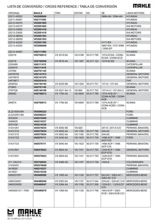 ORIGINAL MAHLE TRW EATON KS 3B LINHA MOTORA
22211-42520 VA2080849 3896-AN / 3594-AN HYUNDAI
22211-4A061 VA2111594 HYUNDAI
22212-04070 VE2081665 HYUNDAI
22212-04070 VE2081665 KIA MOTORS
22212-23600 VE2081418 HYUNDAI
22212-23600 VE2081418 KIA MOTORS
22212-2B000 VE2081553 HYUNDAI
22212-2B000 VE2081553 KIA MOTORS
22212-42220 VE2081302 4171-EN HYUNDAI
22212-42520 VE2080848 3897-EN / 3721-EBN
/ 3595-EP
HYUNDAI
22212-4A061 VE2111595 HYUNDAI
232018 VE0760012 VX 2019 AA VS-5166 50.017.790 1374-ECSS / 23395-
ECSS / 23395-ECS
SCANIA
232018 VE0760058 VX 0616 AA VS-1367 50.017.123 1374-ECSS SCANIA
2335469 VA0111415 CATERPILLAR
2335470 VE0111416 CATERPILLAR
237959 VA0761145 SCANIA
24578793 VE0141573 GENERAL MOTORS
24579670 VE0141576 GENERAL MOTORS
24579671 VE0251615 FIAT
2638552 VA0140104 VX 0220 AB VS-1202 50.017.701 137-A / 137-AG GENERAL MOTORS
272803 VA0761145 SCANIA
2787538 VA0140108 VX 0221 AA +3 VS-865 50.017.702 137-A+3 / 137-AG+3 GENERAL MOTORS
289483 VA0760013 VX 1784 AA VS-4905 50.017.789 1374-ACB 20° /
23394-ACBS / 23394-
ACB
SCANIA
294674 VA0760013 VX 1784 AA VS-4905 50.017.789 1374-ACB 20° /
23394-ACBS / 23394-
ACB
SCANIA
2L2Z-6505-BA VE0590222 FORD
2L2Z-6507-BA VA0590221 FORD
3033234 VA0210446 CUMMINS
3068828 VA0210237 CUMMINS
3070159 VE0210236 CUMMINS
31431261 VA0570035 VX 0092 AB VS-620 247-A / 247-A C/O PERKINS (MAXION)
31431315 VA0570024 VX 0602 AA VS-1160 50.017.792 249-AC GENERAL MOTORS
31431315 VA0570024 VX 0602 AA VS-1160 50.017.792 249-AC PERKINS (MAXION)
31431723 VA0570111 VX 0440 AA VS-1423 50.017.739 1498-ACP / 1498-
ACP C/O
FORD
31431723 VA0570111 VX 0440 AA VS-1423 50.017.739 1498-ACP / 1498-
ACP C/O
PERKINS (MAXION)
31431851 VE0570023 VX 0604 AA VS-1161 50.017.793 1249-ECP / 1499-
ECP STD
GENERAL MOTORS
31431851 VE0570023 VX 0604 AA VS-1161 50.017.793 1249-ECP / 1499-
ECP STD
PERKINS (MAXION)
311.109.612 VE0700022 VX 0366 AD VS-1167 50.017.738 1453-E VOLKSWAGEN
3142A051 VE0570649 PERKINS (MAXION)
3418020 VA0210237 CUMMINS
3418021 VE0210236 CUMMINS
3450537001 VA0480080 VX 1565 AA VS-1129 50.017.757 843-AC / 3262-AC /
3262-AC C/O
MERCEDES-BENZ
3460530001 VA0480048 VX 0383 AA VS-1157 50.017.044 229-AC / 229-AC C/O MERCEDES-BENZ
3460530005 VE0480047 VX 0384 AA VS-1158 50.017.056 1229-EC / 1229-ECP
C/O
MERCEDES-BENZ
3450500127 / 7005 VE0480079 VX 1566 AA VS-1128 50.017.758 1843-ECP / 3263-
ECB / 3263-ECB C/O
MERCEDES-BENZ
LISTA DE CONVERSÃO / CROSS REFERENCE / TABLA DE CONVERSIÓN
88 | © MAHLE 2017/2018
 