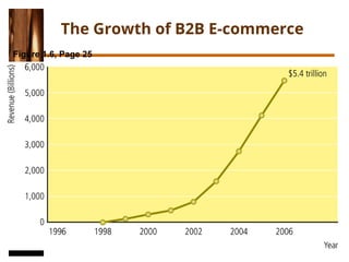 Copyright © 2004 Pearson Education, Inc. Slide 1-19
The Growth of B2B E-commerce
Figure 1.6, Page 25
 