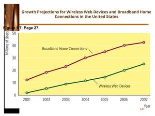 Growth Projections for Wireless Web Devices and Broadband Home
Connections in the United States
Figure 1.7, Page 27
5-21
 