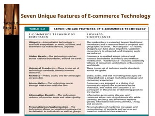 Slide 1-6
Seven Unique Features of E-commerce Technology
Table 1.2,
Page 12
 