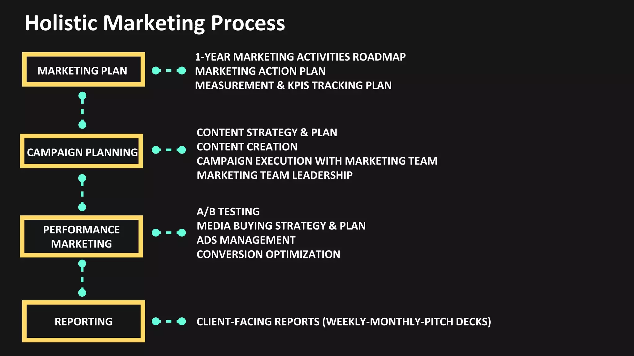 Holistic Marketing Process
1-YEAR MARKETING ACTIVITIES ROADMAP
MARKETING ACTION PLAN
MEASUREMENT & KPIS TRACKING PLAN
MARKETING PLAN
CAMPAIGN PLANNING
CONTENT STRATEGY & PLAN
CONTENT CREATION
CAMPAIGN EXECUTION WITH MARKETING TEAM
MARKETING TEAM LEADERSHIP
PERFORMANCE
MARKETING
A/B TESTING
MEDIA BUYING STRATEGY & PLAN
ADS MANAGEMENT
CONVERSION OPTIMIZATION
REPORTING CLIENT-FACING REPORTS (WEEKLY-MONTHLY-PITCH DECKS)
 