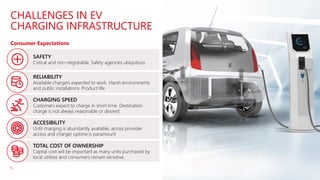 CHALLENGES IN EV
CHARGING INFRASTRUCTURE
5
Consumer Expectations
SAFETY
Critical and non-negotiable. Safety agencies ubiqu...