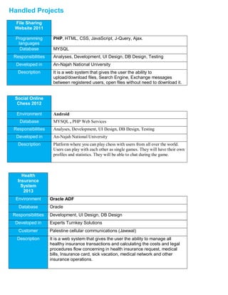 File Sharing
Website 2011
Programming
languages
PHP, HTML, CSS, JavaScript, J-Query, Ajax.
Database MYSQL
Responsibilities Analyses, Development, UI Design, DB Design, Testing
Developed in An-Najah National University
Description It is a web system that gives the user the ability to
upload/download files, Search Engine, Exchange messages
between registered users, open files without need to download it.
Social Online
Chess 2012
Environment Android
Database MYSQL , PHP Web Services
Responsibilities Analyses, Development, UI Design, DB Design, Testing
Developed in An-Najah National University
Description Platform where you can play chess with users from all over the world.
Users can play with each other as single games. They will have their own
profiles and statistics. They will be able to chat during the game.
Health
Insurance
System
2013
Environment Oracle ADF
Database Oracle
Responsibilities Development, UI Design, DB Design
Developed in Experts Turnkey Solutions
Customer Palestine cellular communications (Jawwal)
Description It is a web system that gives the user the ability to manage all
healthy insurance transactions and calculating the costs and legal
procedures flow concerning in health insurance request, medical
bills, Insurance card, sick vacation, medical network and other
insurance operations.
Handled Projects
 