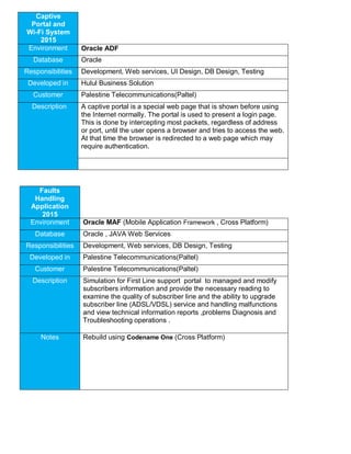 Captive
Portal and
Wi-Fi System
2015
Environment Oracle ADF
Database Oracle
Responsibilities Development, Web services, UI Design, DB Design, Testing
Developed in Hulul Business Solution
Customer Palestine Telecommunications(Paltel)
Description A captive portal is a special web page that is shown before using
the Internet normally. The portal is used to present a login page.
This is done by intercepting most packets, regardless of address
or port, until the user opens a browser and tries to access the web.
At that time the browser is redirected to a web page which may
require authentication.
Faults
Handling
Application
2015
Environment Oracle MAF (Mobile Application Framework , Cross Platform)
Database Oracle , JAVA Web Services
Responsibilities Development, Web services, DB Design, Testing
Developed in Palestine Telecommunications(Paltel)
Customer Palestine Telecommunications(Paltel)
Description Simulation for First Line support portal to managed and modify
subscribers information and provide the necessary reading to
examine the quality of subscriber line and the ability to upgrade
subscriber line (ADSL/VDSL) service and handling malfunctions
and view technical information reports ,problems Diagnosis and
Troubleshooting operations .
Notes Rebuild using Codename One (Cross Platform)
 