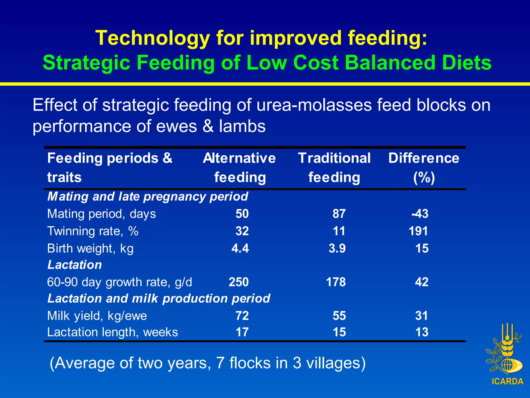 Effect of strategic feeding of urea-molasses feed blocks on performance of ewes & lambs (Average of two years, 7 flocks in 3 villages) Technology for improved feeding:   Strategic Feeding of Low Cost Balanced Diets 