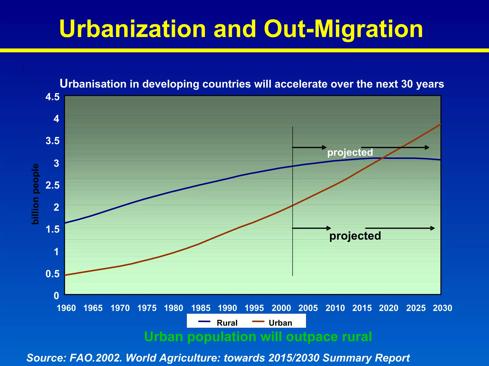 Urban population will outpace rural Urbanization and Out-Migration  Source: FAO.2002. World Agriculture: towards 2015/2030 Summary Report U rbanisation in developing countries will accelerate over the next 30 years 0 0.5 1 1.5 2 2.5 3 3.5 4 4.5 1960 1965 1970 1975 1980 1985 1990 1995 2000 2005 2010 2015 2020 2025 2030 billion people Rural Urban projected projected 