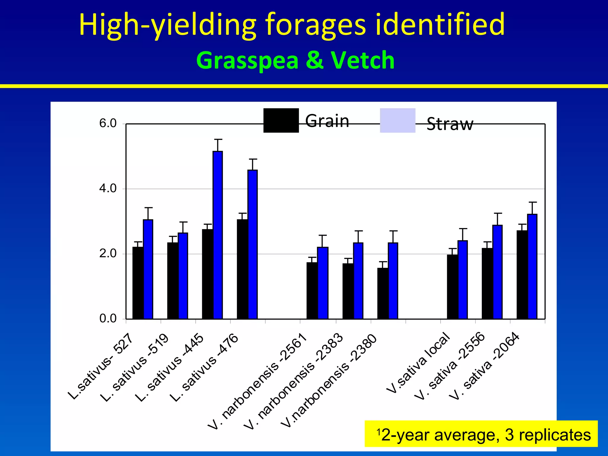Grain Straw 1 2-year average, 3 replicates High-yielding forages identified  Grasspea & Vetch 