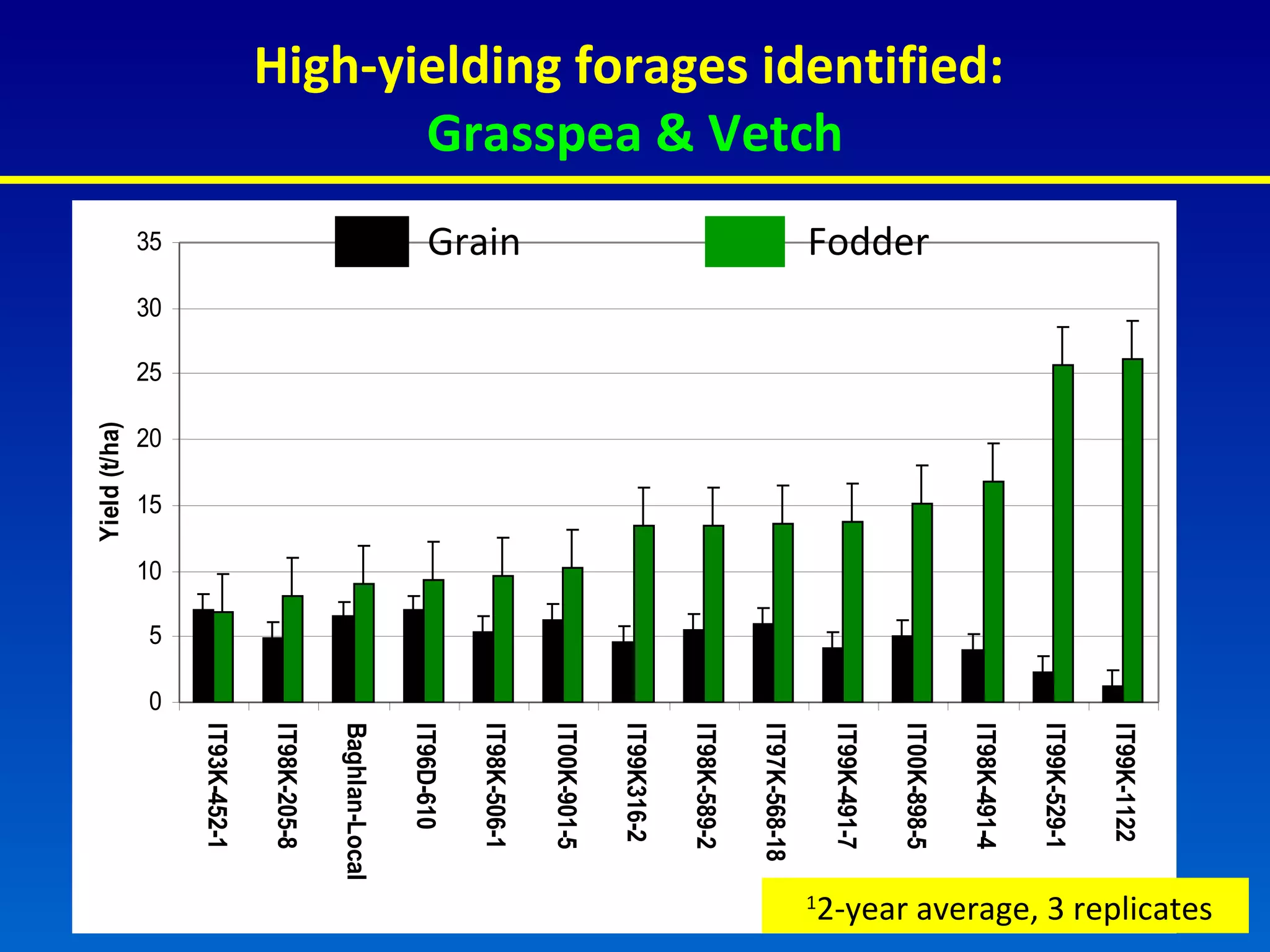 Grain Fodder 1 2-year average, 3 replicates High-yielding forages identified:  Grasspea & Vetch 