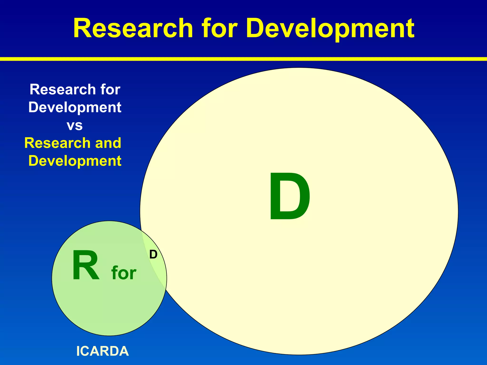D D R  for ICARDA Research for Development vs  Research and  Development Research for Development 