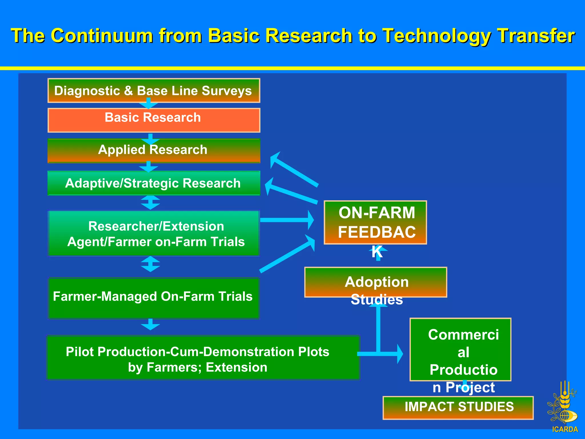 Diagnostic & Base Line Surveys Basic Research Applied Research Adaptive/Strategic Research Researcher/Extension Agent/Farmer on-Farm Trials Farmer-Managed On-Farm Trials Pilot Production-Cum-Demonstration Plots by Farmers; Extension Commercial Production Project IMPACT STUDIES The Continuum from Basic Research to Technology Transfer ON-FARM FEEDBACK Adoption Studies 
