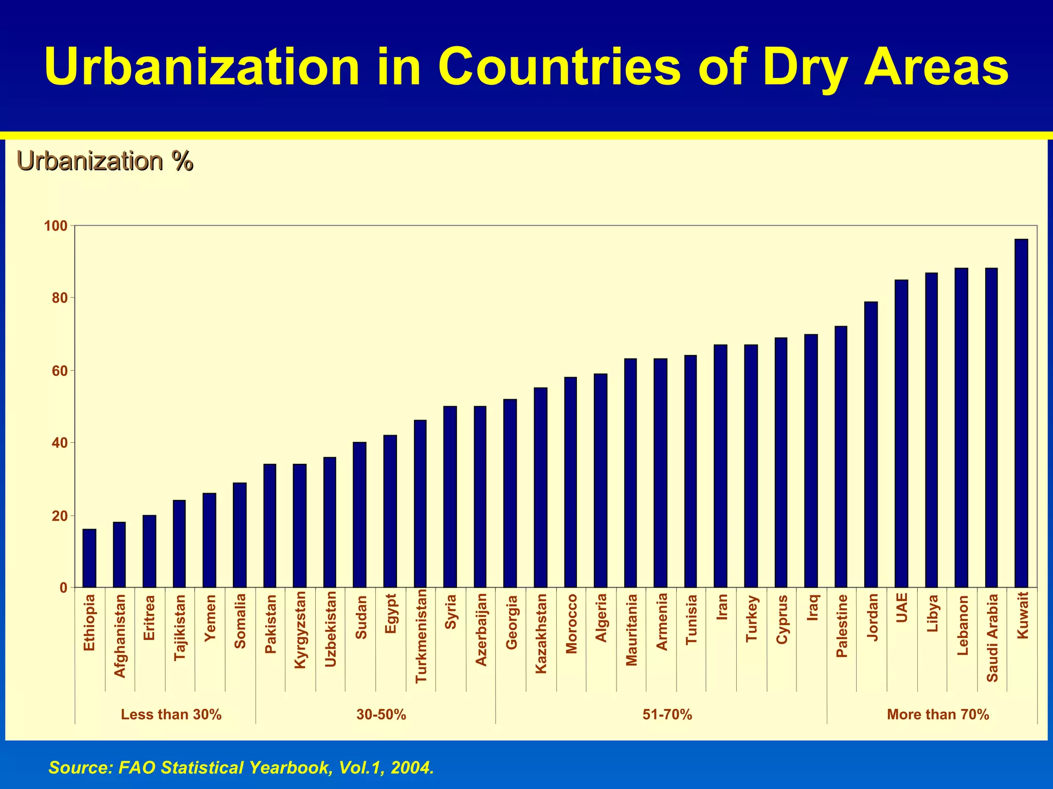Urbanization in Countries of Dry Areas Source: FAO Statistical Yearbook, Vol.1, 2004. Urbanization % 0 20 40 60 80 100 Ethiopia Afghanistan Eritrea Tajikistan Yemen Somalia Pakistan Kyrgyzstan Uzbekistan Sudan Egypt Turkmenistan Syria Azerbaijan Georgia Kazakhstan Morocco Algeria Mauritania Armenia Tunisia Iran Turkey Cyprus Iraq Palestine Jordan UAE Libya Lebanon Saudi Arabia Kuwait Less than 30% 30-50% 51-70% More than 70% 