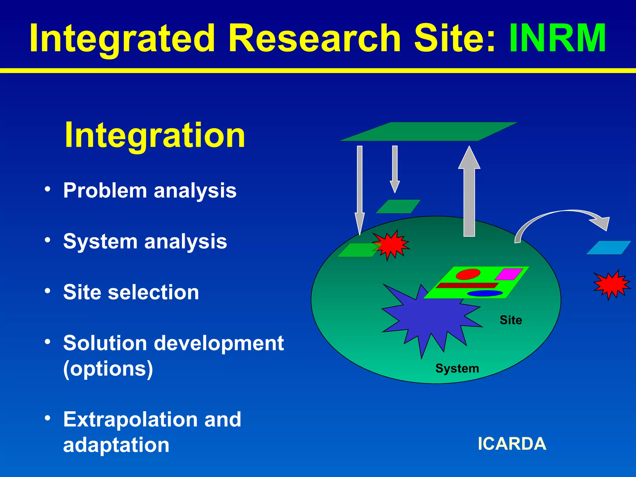 Site Integration Problem analysis System analysis Site selection Solution development (options) Extrapolation and adaptation ICARDA Integrated Research Site:  INRM System 