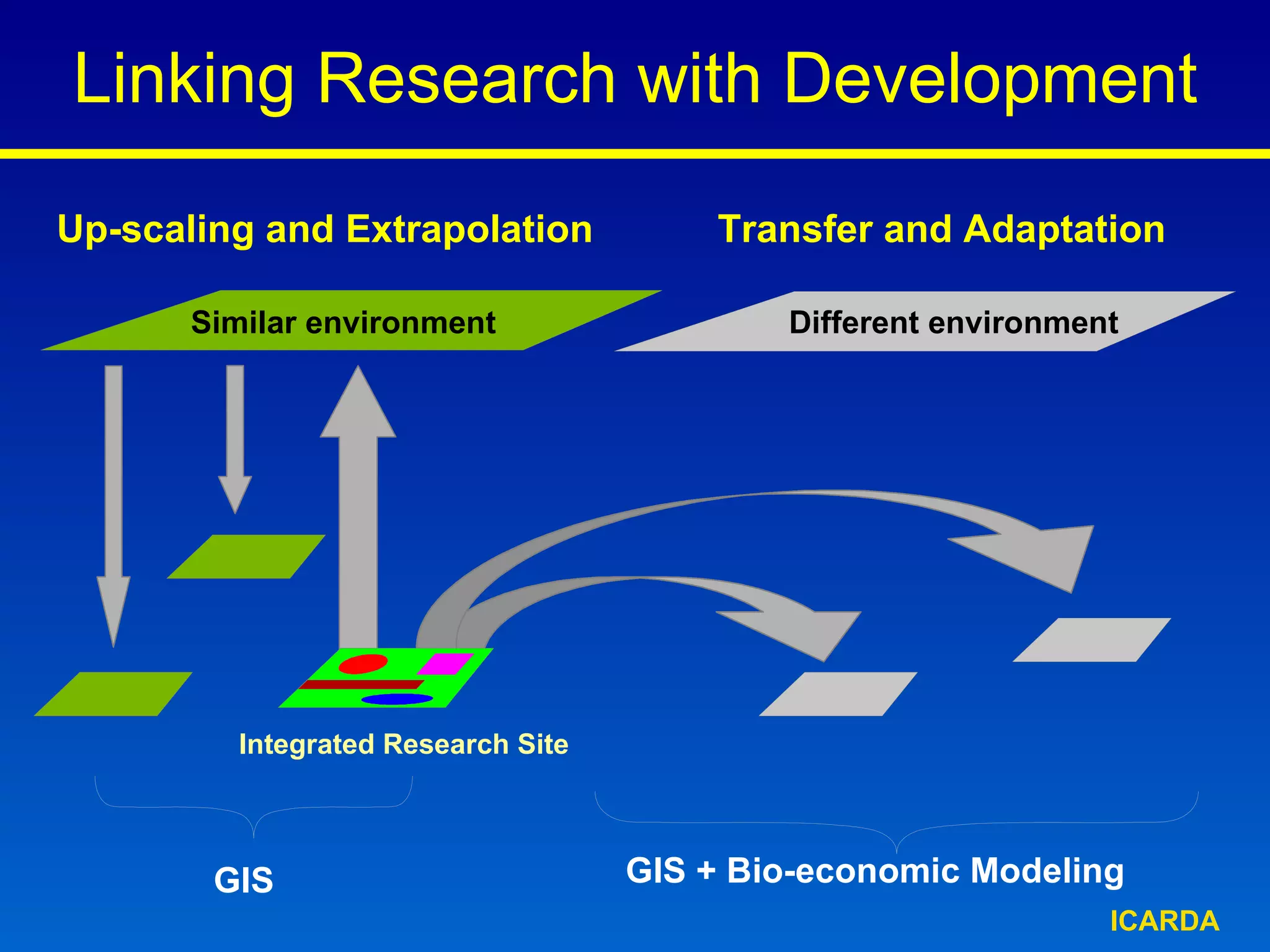 Transfer and Adaptation Up-scaling and Extrapolation Integrated Research Site Similar environment Different environment ICARDA Linking Research with Development GIS + Bio-economic Modeling GIS 