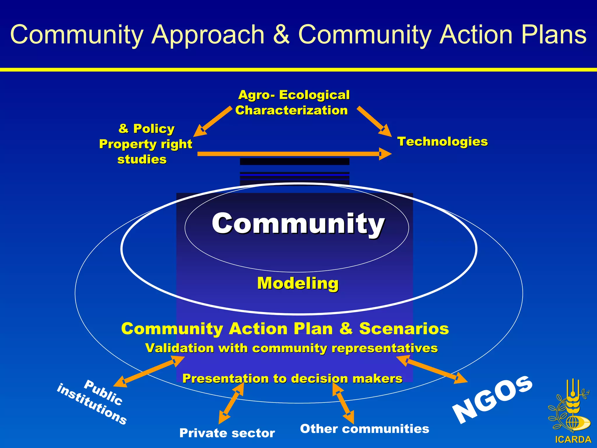 Community Approach & Community Action Plans   Community Community Technologies Technologies Policy &  Policy &  Property right  Property right  studies studies Agro Agro - - Ecological  Ecological  Characterization Characterization Scenarii Scenarii Modeling Modeling Validation with community representatives Validation with community representatives Presentation to decision makers Presentation to decision makers Private sector Other communities Public  institutions Community Community Technologies Technologies Policy &  Policy &  Property right  Property right  studies studies Agro Agro - - Ecological  Ecological  Characterization Characterization Community Action Plan & Scenarios Modeling Modeling NGOs Validation with community representatives Validation with community representatives Presentation to decision makers Presentation to decision makers Private sector Other communities Public  institutions 