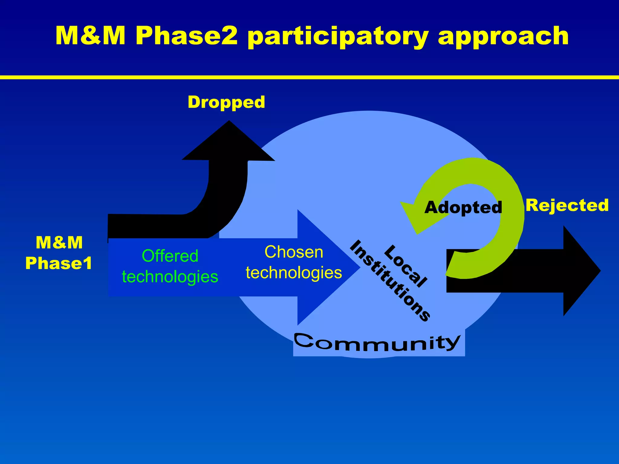 M&M Phase1 Dropped Chosen technologies Local Institutions Adopted Rejected Offered technologies M&M Phase2 participatory approach 