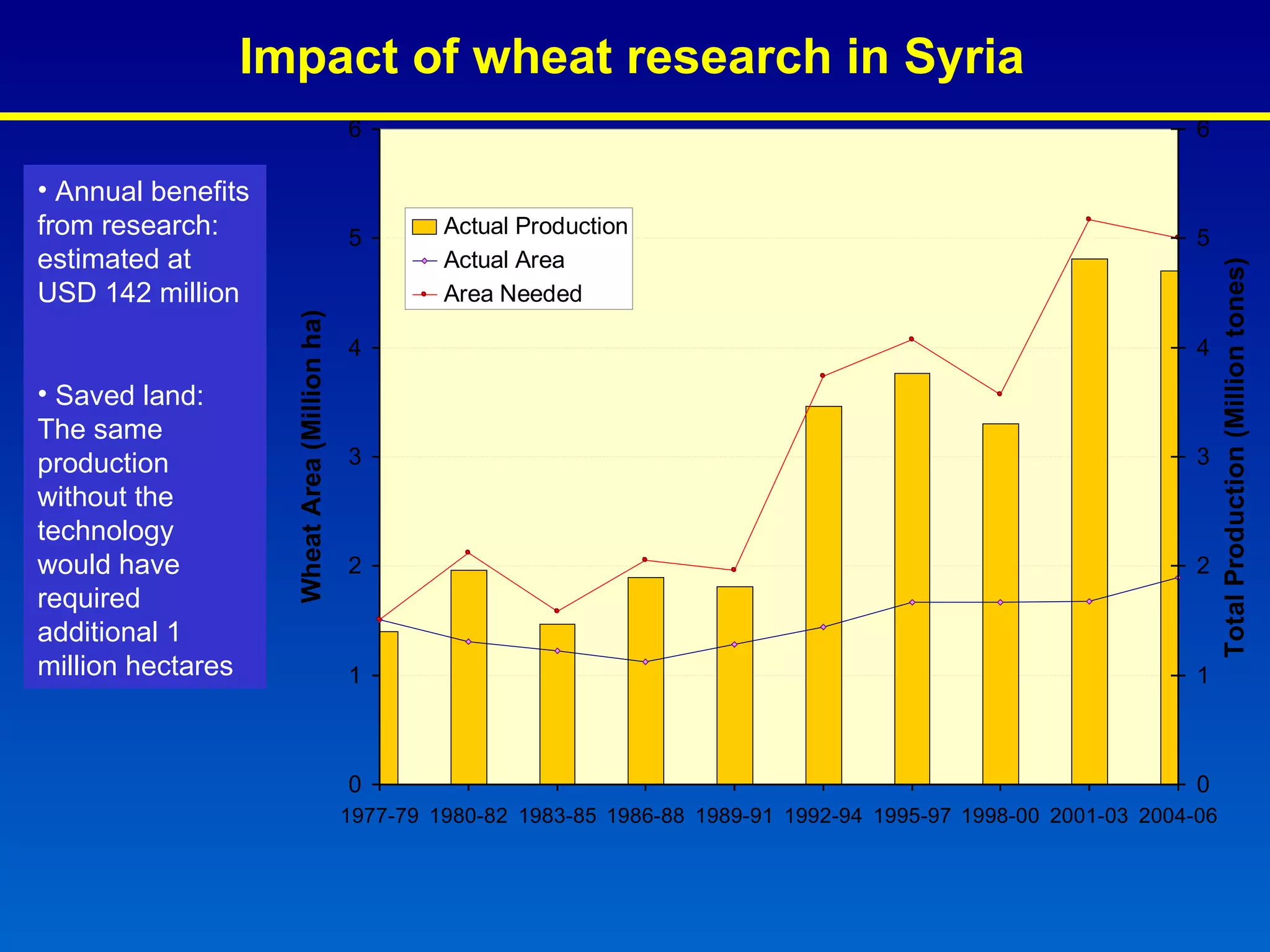 Impact of wheat research in Syria Annual benefits from research: estimated at USD 142 million Saved land: The same production without the technology would have required additional 1 million hectares 