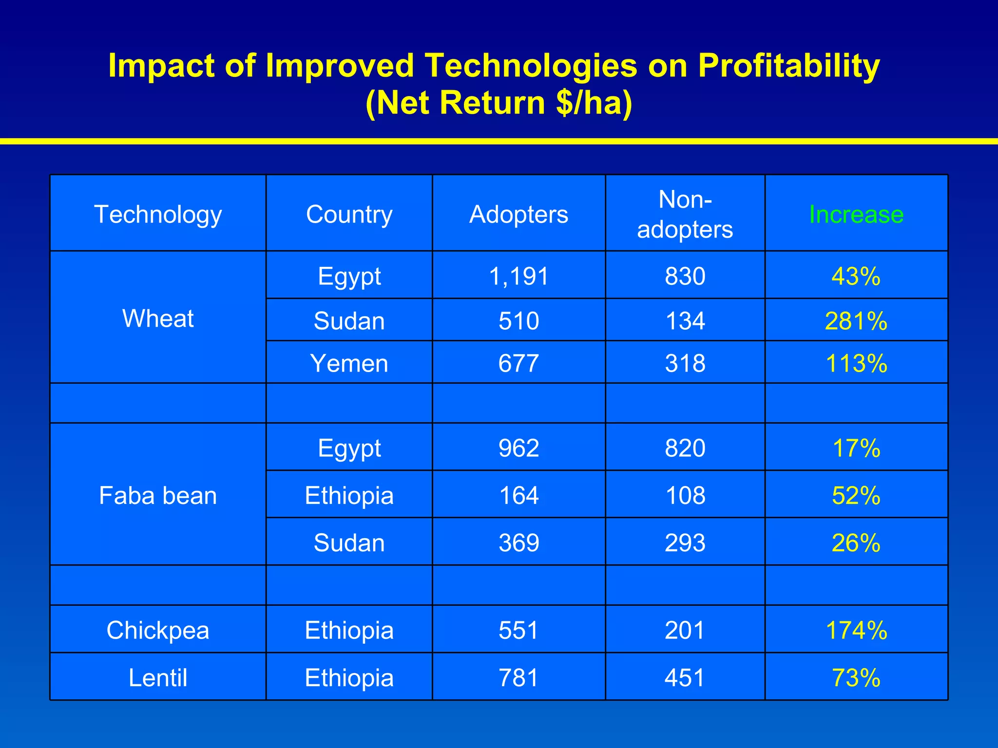 Impact of Improved Technologies on Profitability  (Net Return $/ha) Technology Country Adopters Non-adopters Increase Wheat Egypt 1,191 830 43% Sudan 510 134 281% Yemen 677 318 113% Faba bean Egypt 962 820 17% Ethiopia 164 108 52% Sudan 369 293 26% Chickpea Ethiopia 551 201 174% Lentil Ethiopia 781 451 73% 