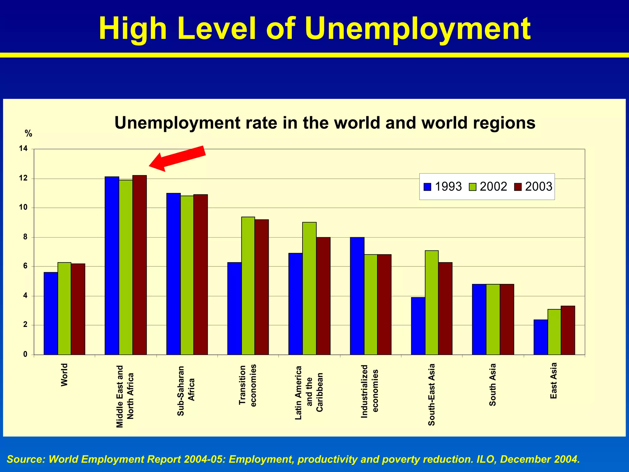 Unemployment rate in the world and world regions High Level of Unemployment Source:  World Employment Report 2004-05: Employment, productivity and poverty reduction. ILO, December 2004. 