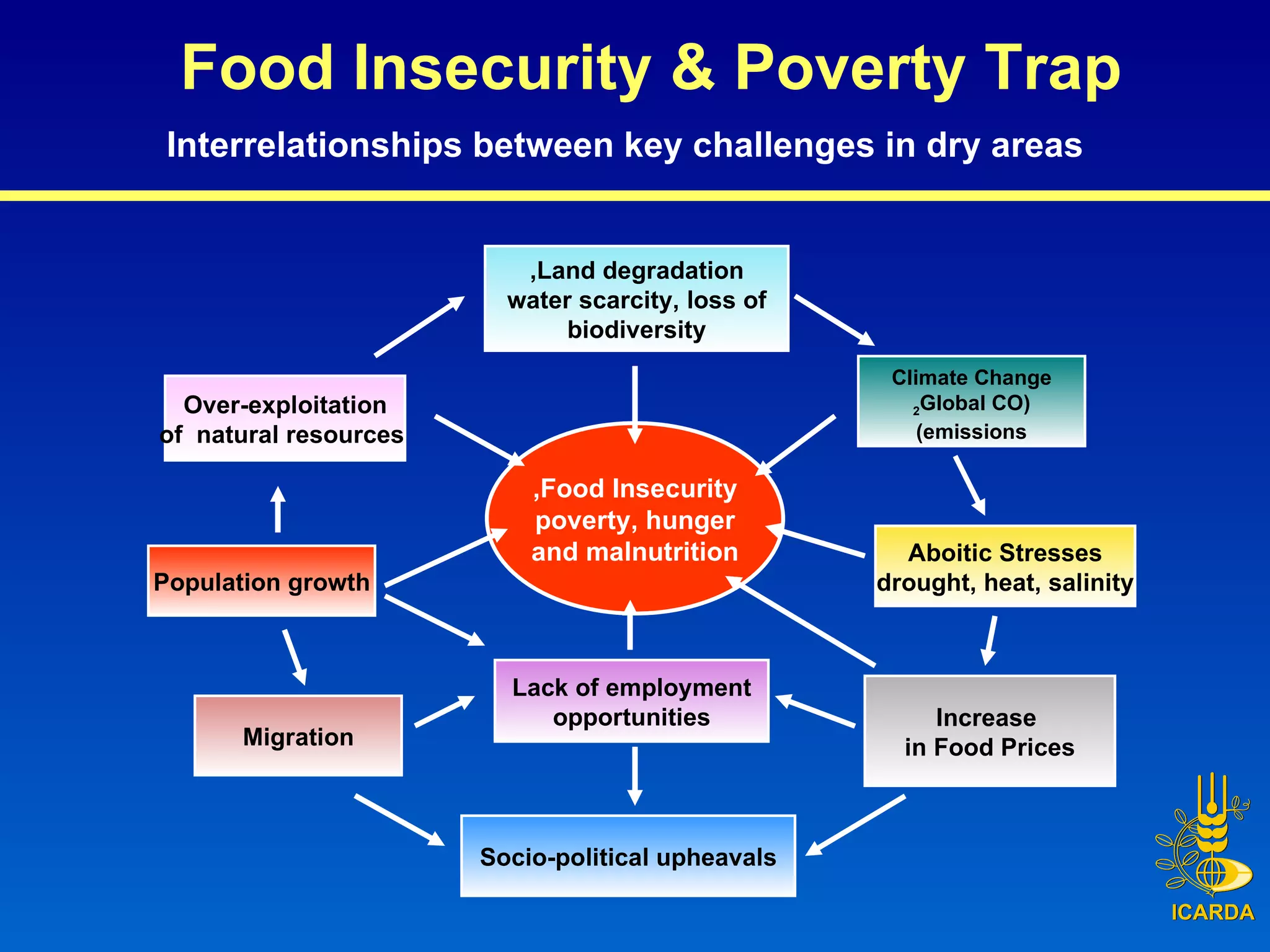 Lack of employment opportunities Socio-political upheavals Increase  in Food Prices Climate Change (Global CO 2 emissions) Over-exploitation of  natural resources Migration Population growth Aboitic Stresses drought, heat, salinity Food Insecurity, poverty, hunger and malnutrition Land degradation, water scarcity, loss of biodiversity Interrelationships between key challenges in dry areas Food Insecurity & Poverty Trap 