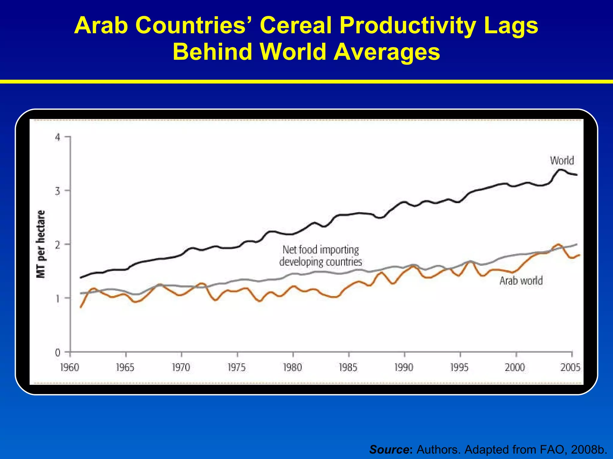 Arab Countries’ Cereal Productivity Lags Behind World Averages Source :  Authors. Adapted from FAO, 2008b.  