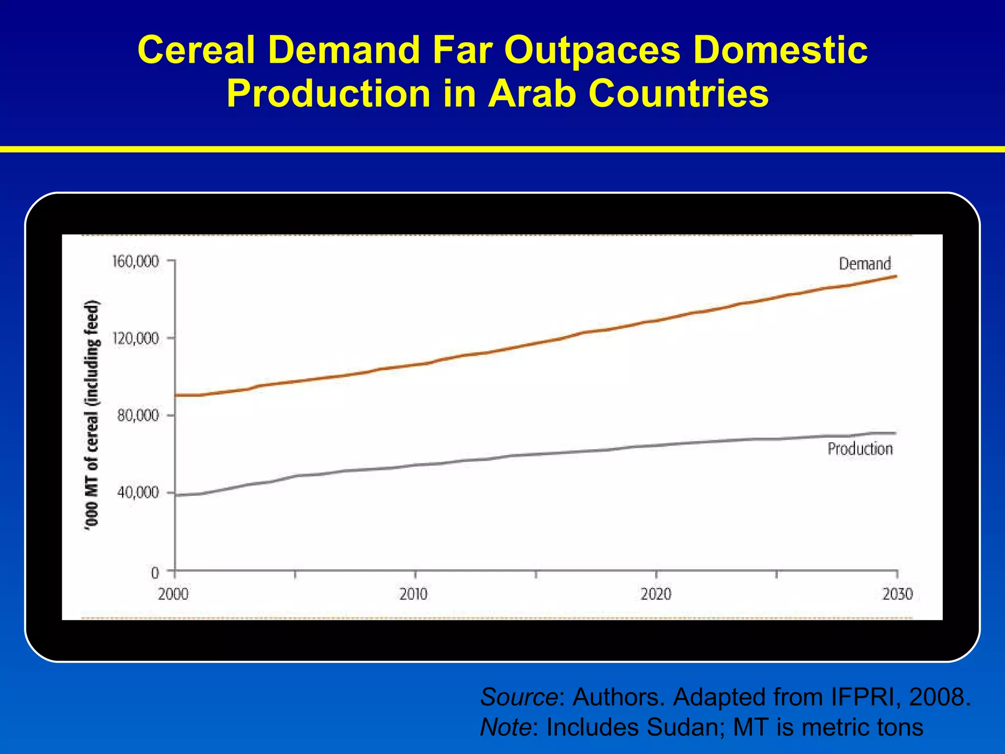Cereal Demand Far Outpaces Domestic Production in Arab Countries   Source : Authors. Adapted from IFPRI, 2008.  Note : Includes Sudan; MT is metric tons 