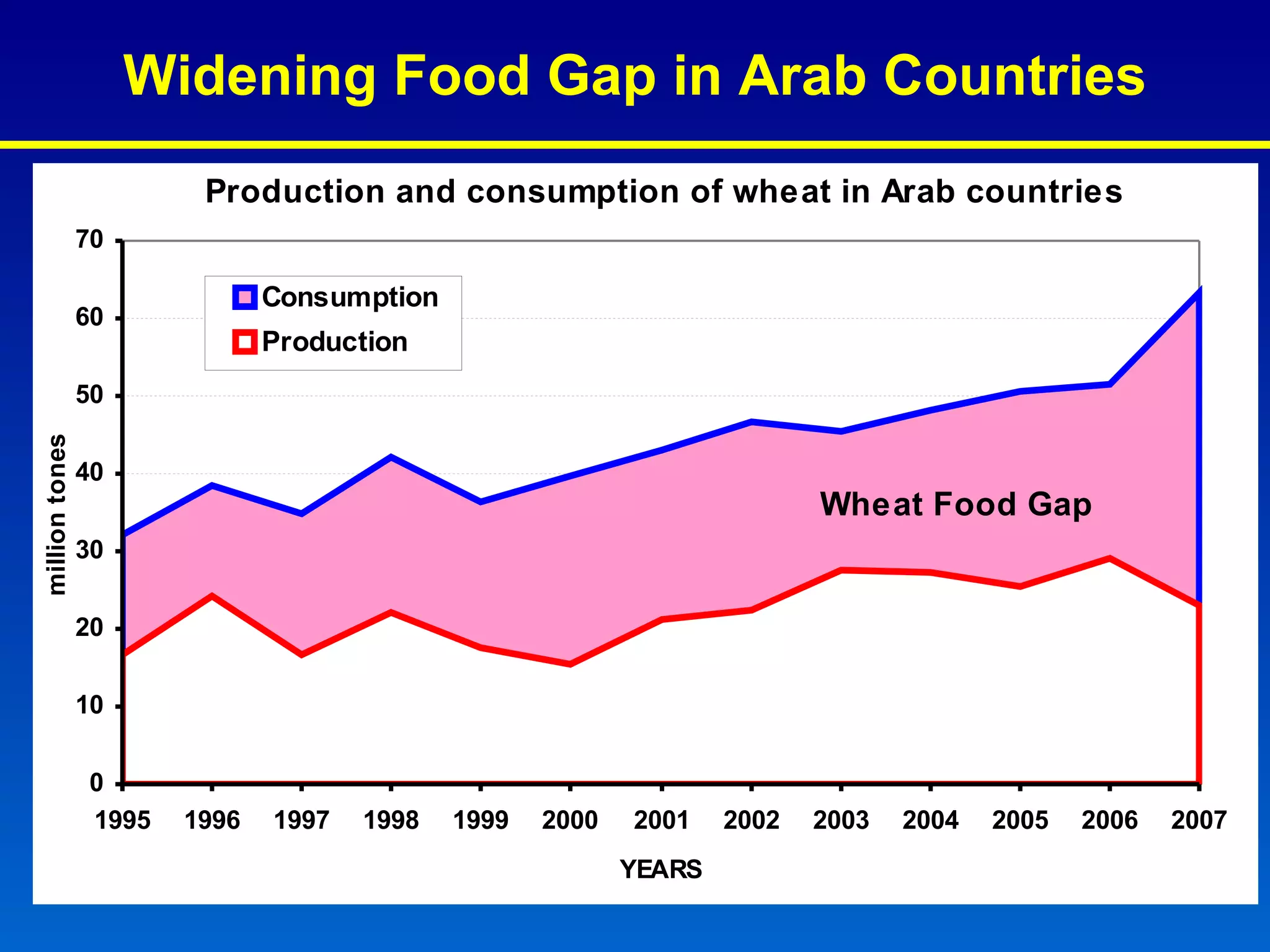Widening Food Gap in Arab Countries 