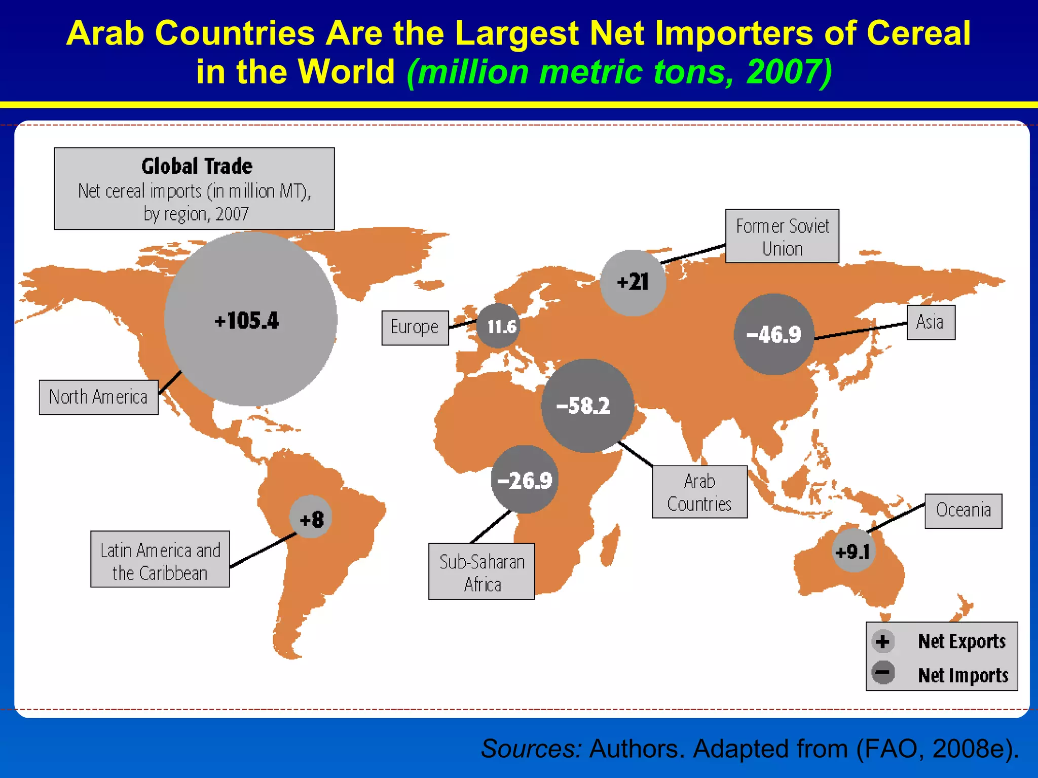 Arab Countries Are the Largest Net Importers of Cereal in the World   (million metric tons, 2007)   Sources:  Authors. Adapted from (FAO, 2008e).  