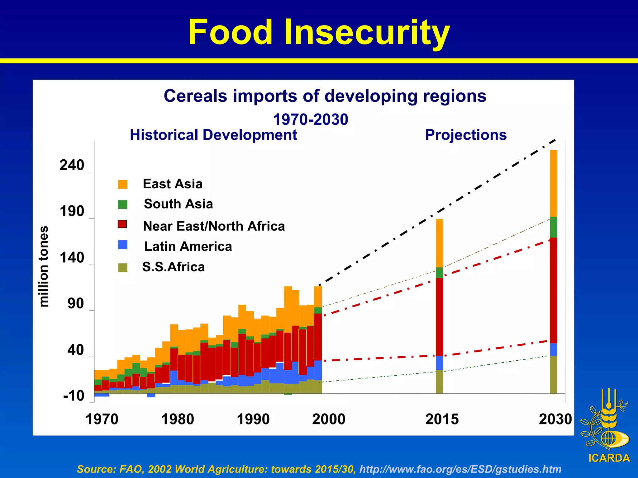 1970-2030 -10 40 90 140 190 240 1970 1980 1990 2000 2015 2030 million tones East Asia South Asia Near East/North Africa Latin America S.S.Africa Historical Development Projections Cereals imports of developing regions Food Insecurity Source: FAO, 2002  World Agriculture: towards 2015/30,   http://www.fao.org/es/ESD/gstudies.htm 