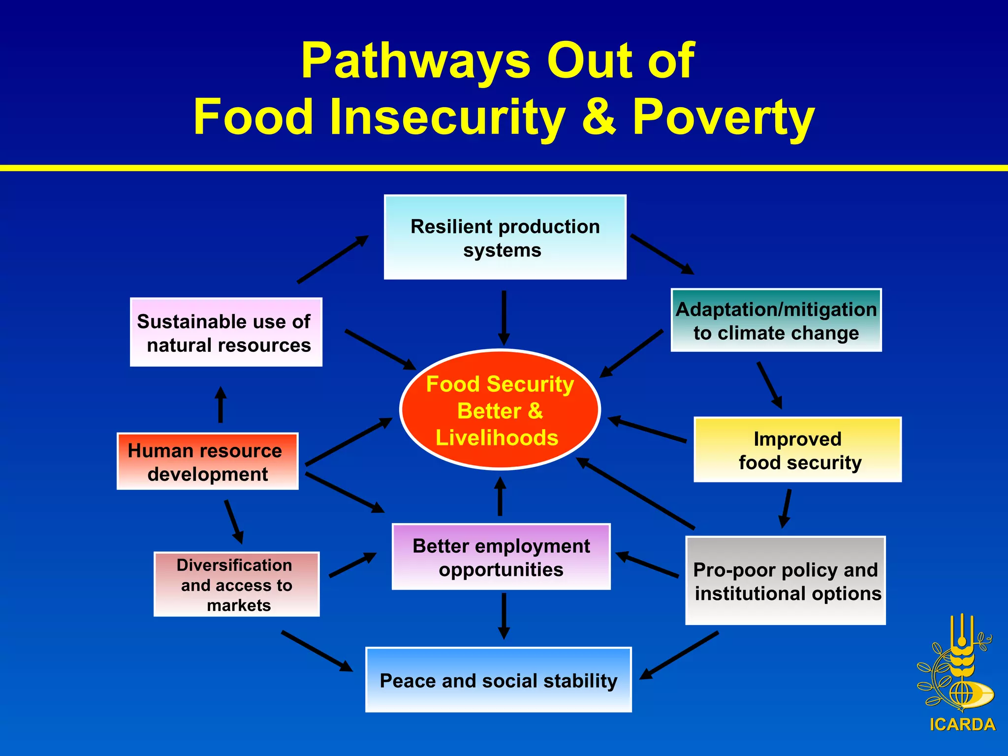 Pathways Out of  Food Insecurity & Poverty Better employment opportunities Peace and social stability Pro-poor policy and institutional options Adaptation/mitigation to climate change Diversification  and access to markets Human resource  development Improved food security Food Security & Better Livelihoods Resilient production systems Sustainable use of  natural resources 