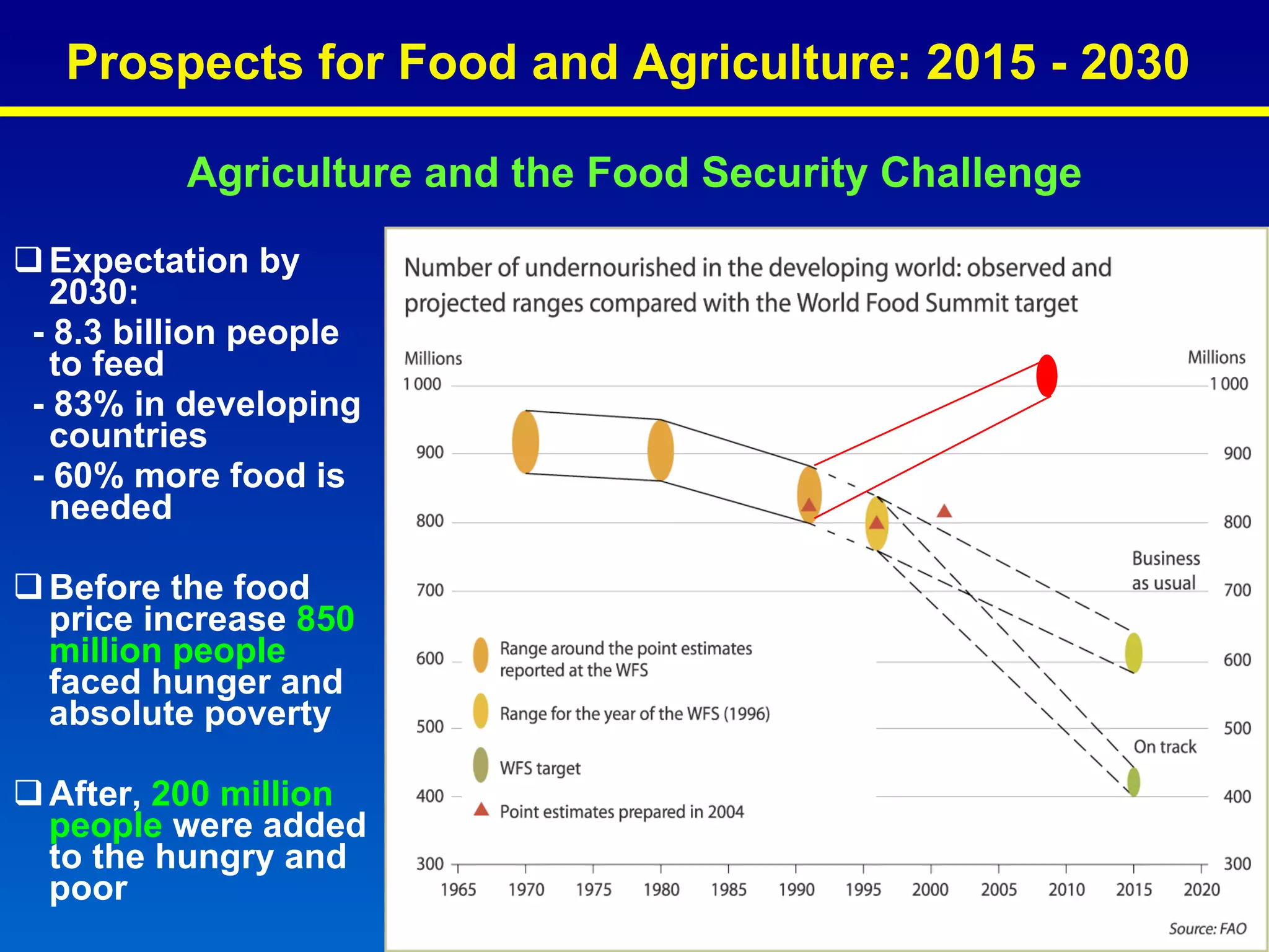 Agriculture and the Food Security Challenge Expectation by  2030: - 8.3 billion people to feed - 83% in developing countries - 60% more food is needed Before the food price increase  850 million people   faced hunger and absolute poverty After,  200 million people  were added to the hungry and poor  Prospects for Food and Agriculture: 2015 - 2030 