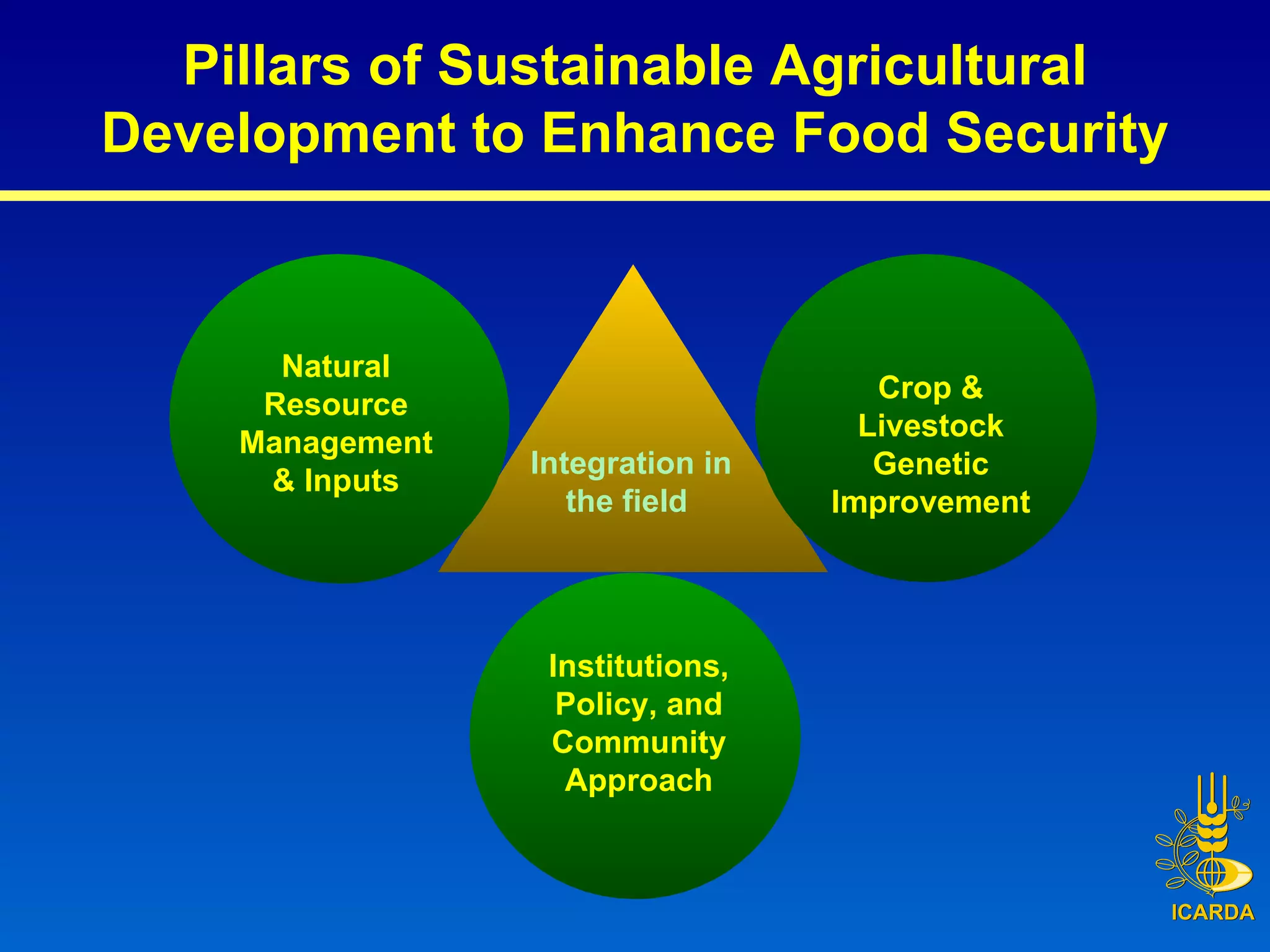 Pillars of Sustainable Agricultural Development to Enhance Food Security Integration in the field  Institutions, Policy, and Community Approach Natural Resource Management& Inputs Crop & Livestock Genetic Improvement 