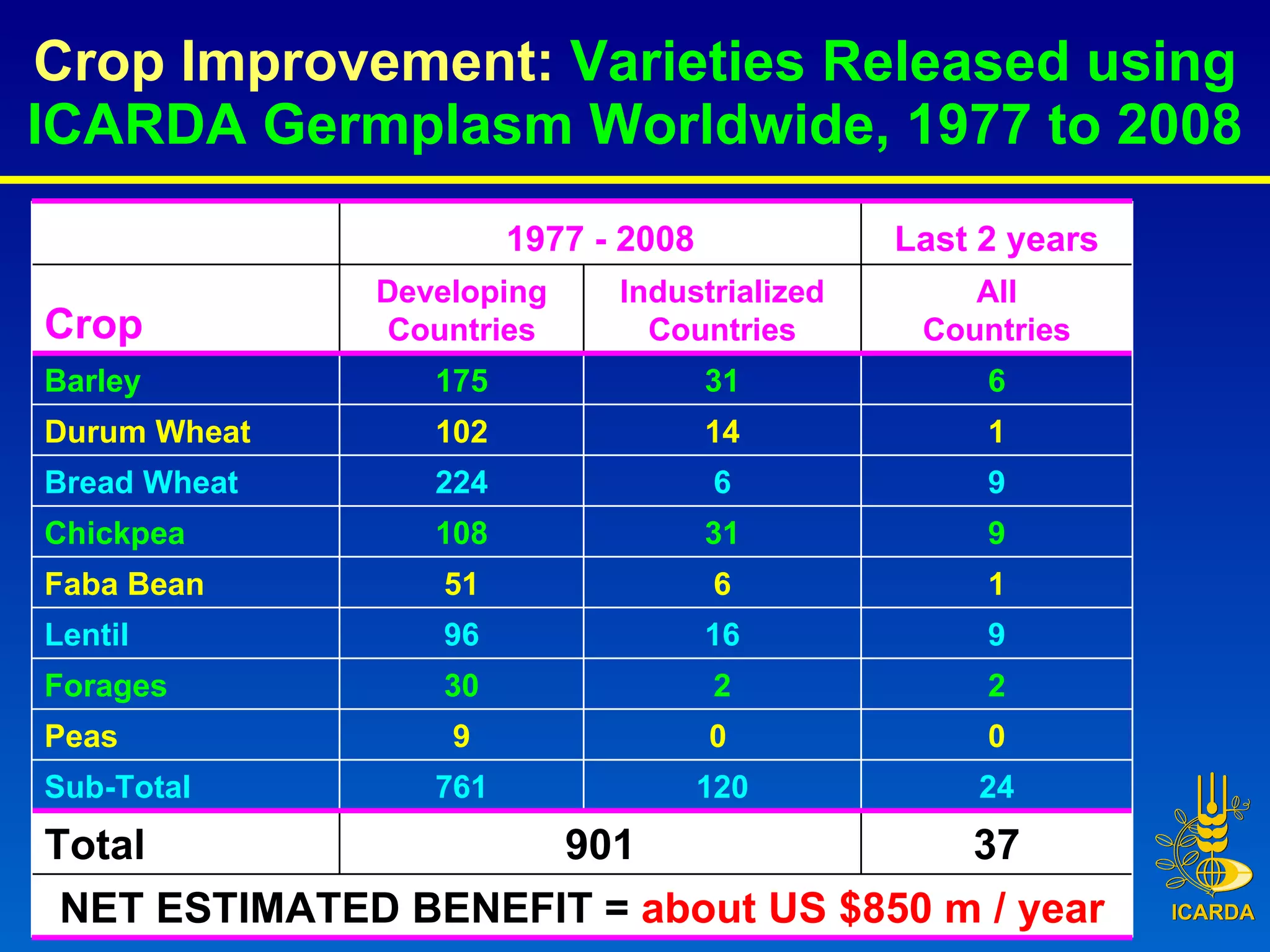 Crop Improvement:  Varieties Released using ICARDA Germplasm Worldwide, 1977 to 2008 1977 - 2008 Last 2 years Crop Developing Countries Industrialized Countries All Countries Barley 175 31 6 Durum Wheat 102 14 1 Bread Wheat 224 6 9 Chickpea 108 31 9 Faba Bean 51 6 1 Lentil 96 16 9 Forages 30 2 2 Peas 9 0  0 Sub-Total 761 120 24 Total 901 37 NET ESTIMATED BENEFIT   =  about US $850 m / year 