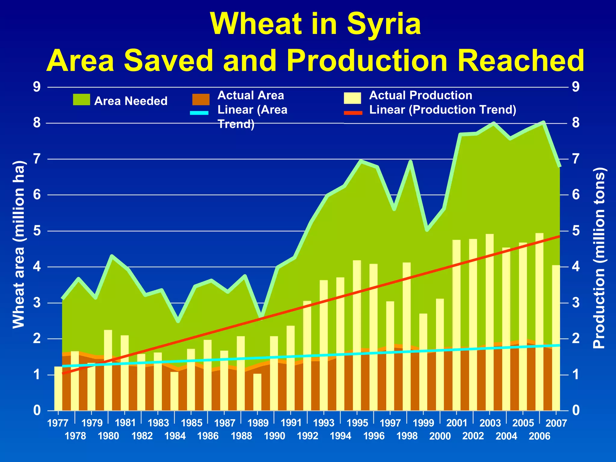 0 1 2 3 4 5 6 7 8 9 Area Needed Actual Area Linear (Area Trend) Actual Production Linear (Production Trend) 0 1 2 3 4 5 6 7 8 9 Wheat in Syria Area Saved and Production Reached Wheat area (million ha) Production (million tons) 1 9 7 8 1 9 8 0 1 9 8 2 1 9 8 4 1 9 8 6 1 9 8 8 1 9 9 0 1 9 9 2 1 9 9 4 1 9 9 6 1 9 9 8 2 0 0 0 2 0 0 2 2 0 0 4 2 0 0 6 1 9 7 7 1 9 7 9 1 9 8 1 1 9 8 3 1 9 8 5 1 9 8 7 1 9 8 9 1 9 9 1 1 9 9 3 1 9 9 5 1 9 9 7 1 9 9 9 2 0 0 1 2 0 0 3 2 0 0 5 2 0 0 7 