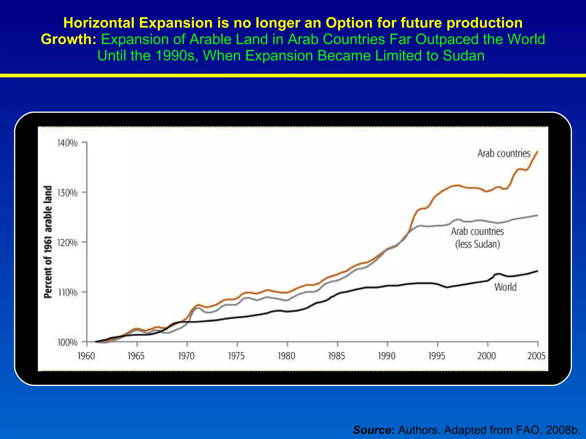 Horizontal Expansion is no longer an Option for future production Growth:   Expansion of Arable Land in Arab Countries Far Outpaced the World Until the 1990s, When Expansion Became Limited to Sudan   Source :  Authors. Adapted from FAO, 2008b.  