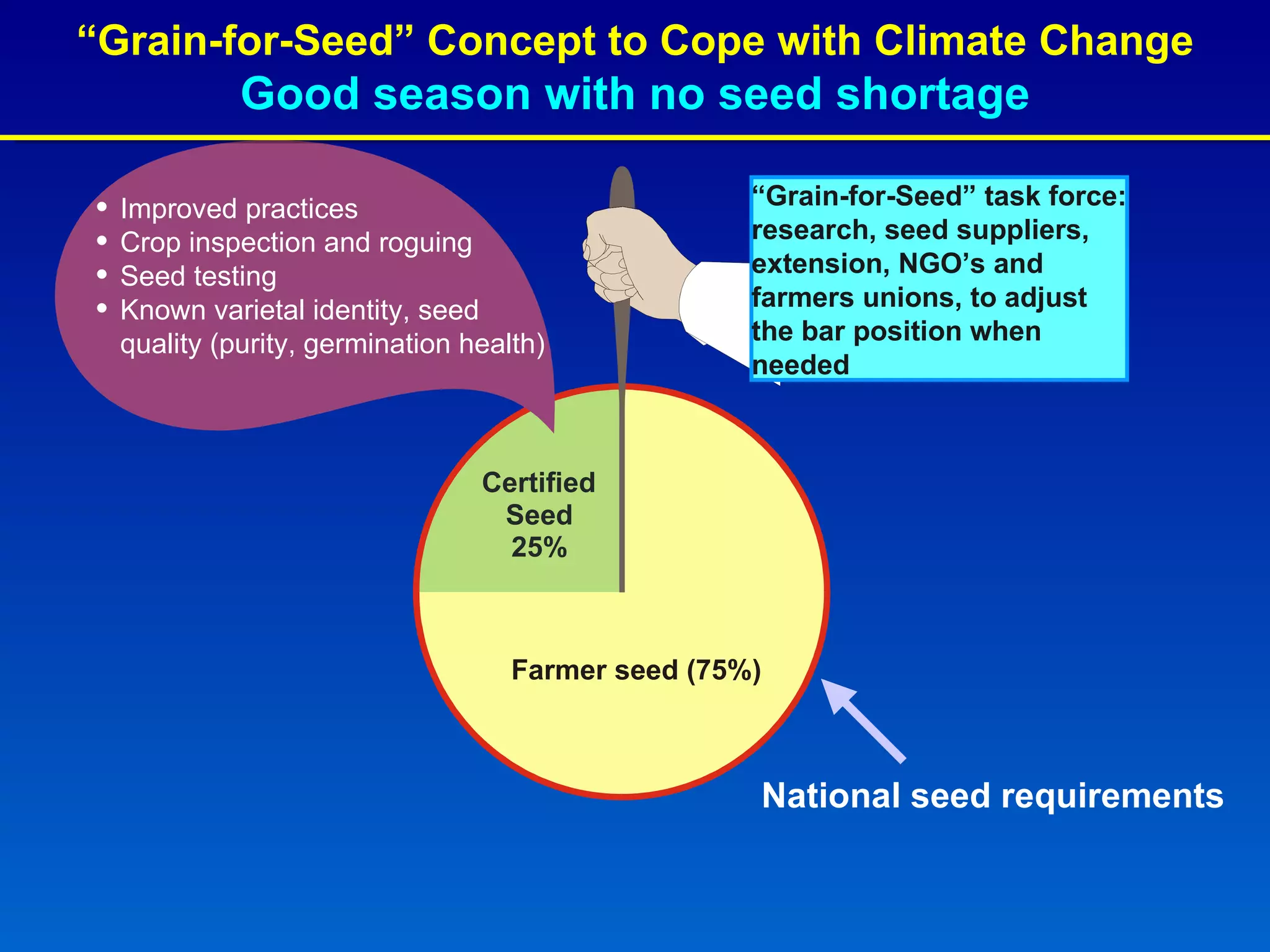 Farmer seed (75%) Certified Seed 25% National seed requirements Improved practices Crop inspection and roguing Seed testing Known varietal identity, seed quality (purity, germination health) “ Grain-for-Seed” Concept to Cope with Climate Change Good season with no seed shortage “ Grain-for-Seed”   task force: research, seed suppliers, extension, NGO’s and farmers unions, to adjust the bar position when needed 