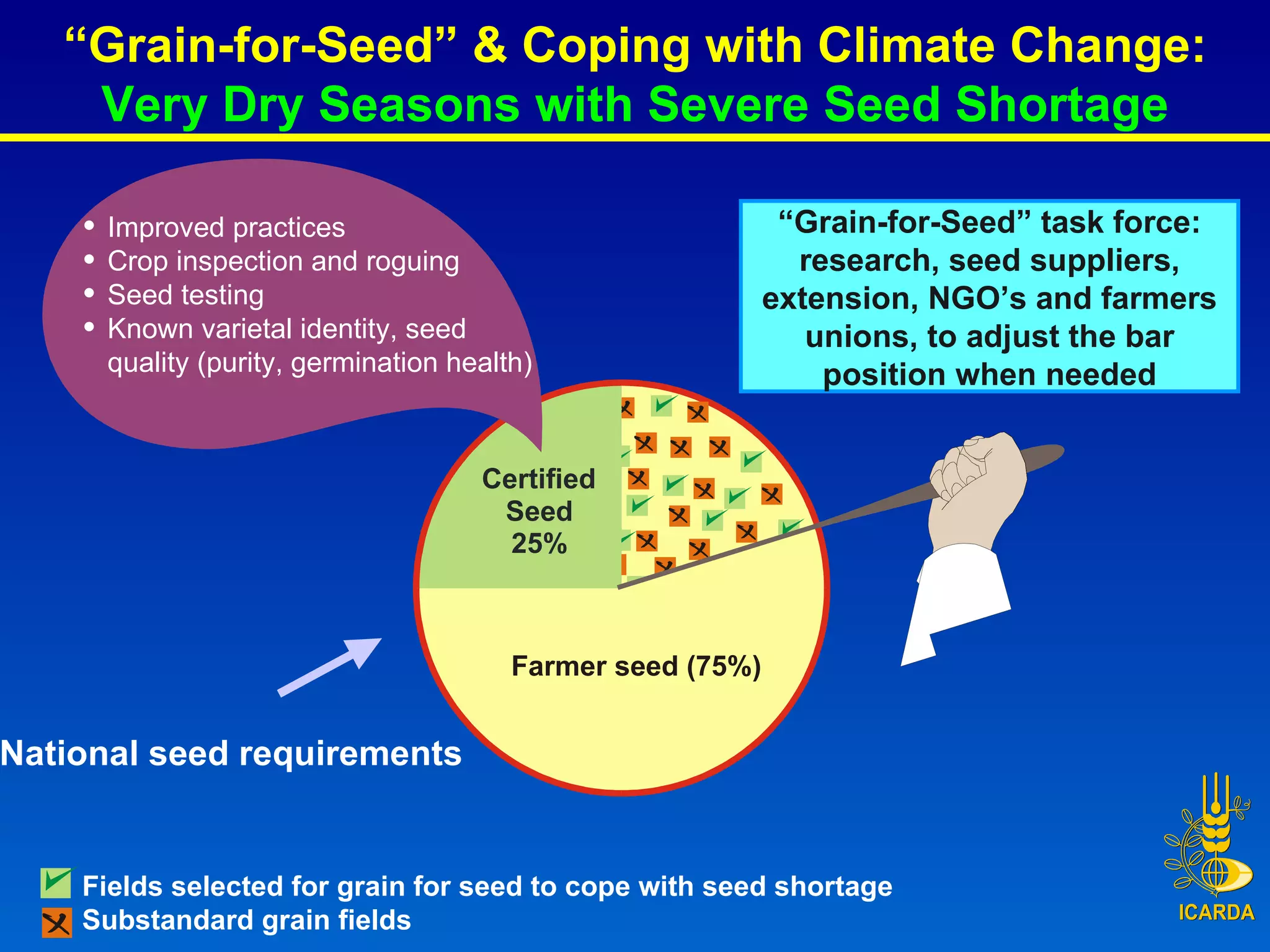 Farmer seed (75%) Certified Seed 25% National seed requirements Fields selected for grain for seed to cope with seed shortage Substandard grain fields “ Grain-for-Seed” & Coping with Climate Change: Very Dry Seasons with Severe Seed Shortage Improved practices Crop inspection and roguing Seed testing Known varietal identity, seed quality (purity, germination health) “ Grain-for-Seed”   task force: research, seed suppliers, extension, NGO’s and farmers unions, to adjust the bar position when needed 