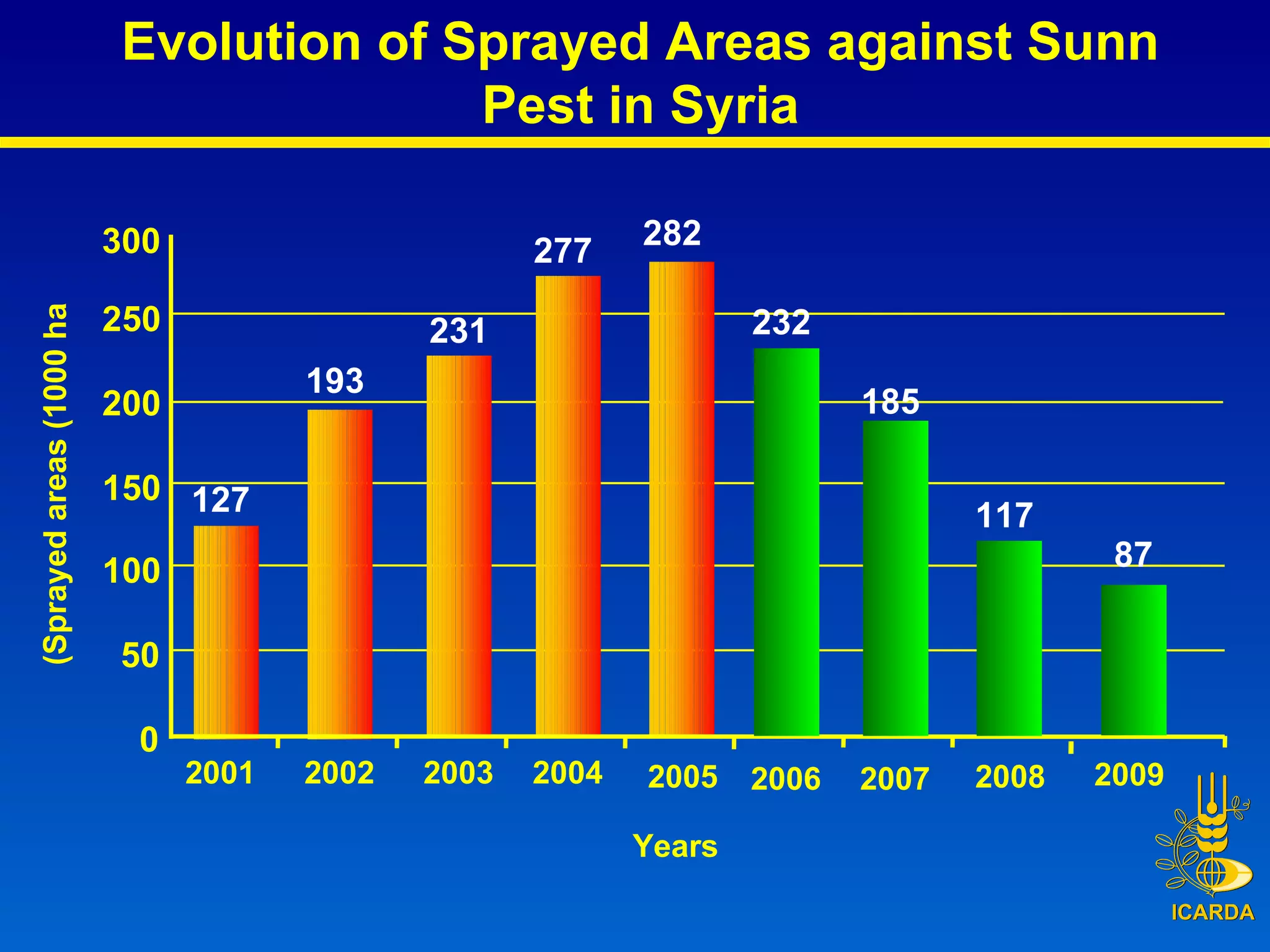 0 50 100 150 200 250 2001 2002 2003 Years 127 193 231 300 277 2004 Sprayed areas (1000 ha) Evolution of Sprayed Areas against Sunn Pest in Syria 282 2005 232 2006 185 117 2007 2008 2009 87 