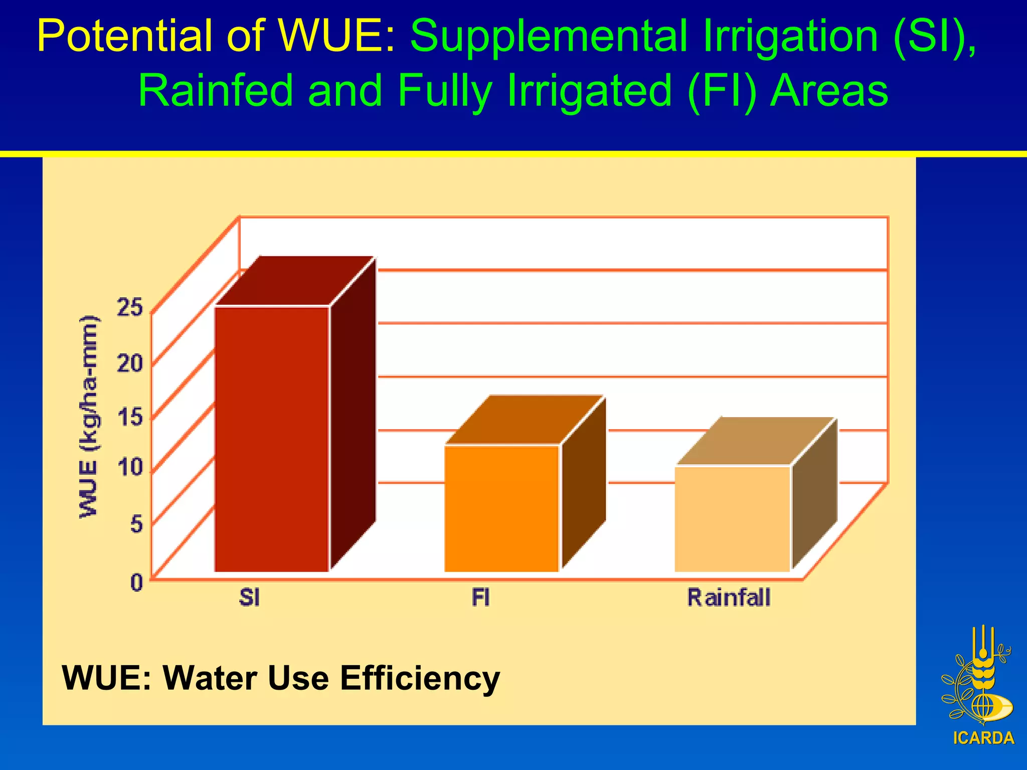 Potential of WUE:  Supplemental Irrigation (SI),  Rainfed and Fully Irrigated (FI) Areas WUE: Water Use Efficiency 