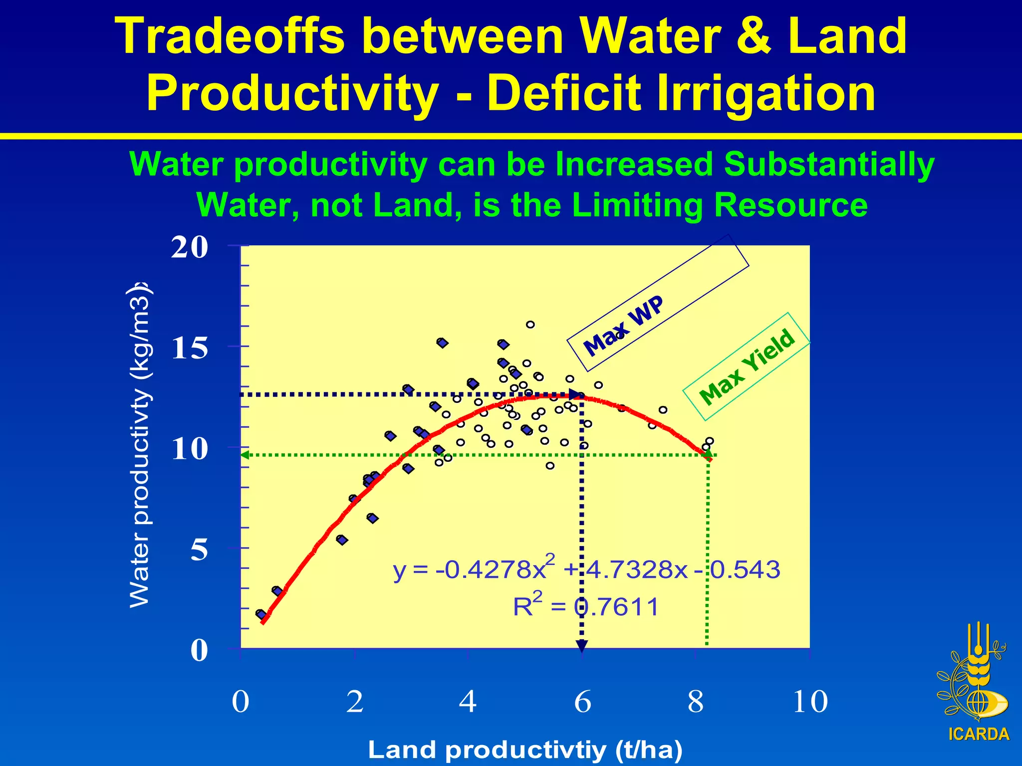 Tradeoffs between Water & Land Productivity - Deficit Irrigation Water productivity can be Increased Substantially Water, not Land, is the Limiting Resource Max WP Max Yield 