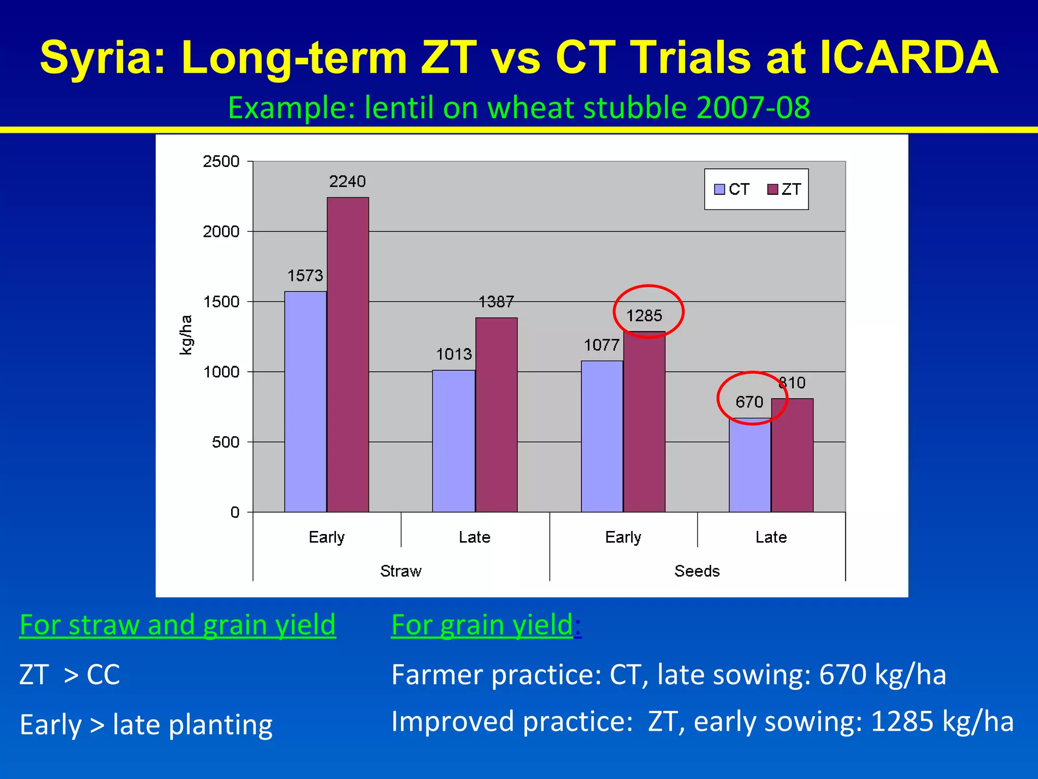Syria: Long-term ZT vs CT Trials at ICARDA For straw and grain yield ZT  > CC Early > late planting For grain yield : Farmer practice: CT, late sowing: 670 kg/ha Improved practice:  ZT, early sowing: 1285 kg/ha Example: lentil on wheat stubble 2007-08 