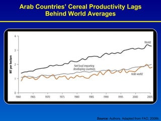 Arab Countries’ Cereal Productivity Lags Behind World Averages <ul><ul><ul><ul><ul><li>Source :  Authors. Adapted from FAO...