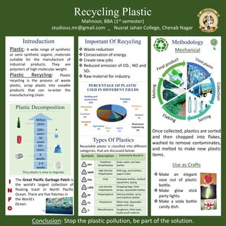 Recycling Plastic
Mahnoor, BBA (1st semester)
studious.mr@gmail.com _ Nusrat Jahan College, Chenab Nagar
Plastic: A wide range of synthetic
or semi synthetic organic ,materials
suitable for the manufacture of
industrial products. They are
polymers of high molecular weight.
Plastic Recycling: Plastic
recycling is the process of waste
plastic, scrap plastic into useable
products that can re-enter the
manufacturing chain.
Introduction
Plastic Decomposition
Thus plastic is slow to degrade
200+
years
50
years
10+
years
6
weeks
2-4
weeks
Million
years
Conclusion: Stop the plastic pollution, be part of the solution.
 Waste reduction
 Conservation of energy.
 Create new jobs
 Reduced emission of CO2 , NO and
SO2..
 Raw material for industry.
Types Of Plastics
Packaging
35%
Footware
1%
Medical
2%
Mechanical
Engineering
2%
sports
3%
Other
3%
Agriculture
7%
Transport
8%
Furniture
8%
Electronics
8%
Building and
Construction
23%
PERCENTAGE OF PLASTIC
USED IN DIFFERENT FIELDS
Important Of Recycling Methodology
The Great Pacific Garbage Patch is
the world’s largest collection of
floating trash in North Pacific
Ocean. There are five Patches in
the World's
Ocean.
Recyclable plastic is classified into different
categories, that are discussed below:
Symbols Description Commonly found in
Polythene
Terephthalate
Soda, water, and beer
bottles
High Density
Polyethylene
Milk jugs, juice bottles,
yogurt tubes
Vinyl Shampoo bottles, medical
equipment, piping
Low Density
Polyethylene
Shopping bags, food
wraps, squeezable bottles
Polypropylene Ketchup bottles, syrup
and medicine bottles
Polystyrene Meta trays, disposable
plates and cups
Miscellaneous Sunglasses, iPod cases,
bullet proof material
Use as Crafts
Mechanical
 Make an elegant
vase out of plastic
bottle.
 Make glow stick
party lights.
 Make a soda bottle
candy dish.
Collection
Melting
Once collected, plastics are sorted
and then chopped into flakes,
washed to remove contaminates,
and melted to make new plastic
items.
I
N
F
O
 